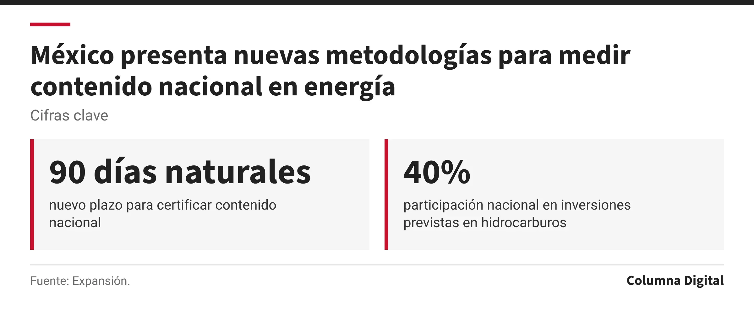Cifras clave: 90 días naturales, nuevo plazo para certificar contenido nacional; 40%, participación nacional en inversiones previstas en hidrocarburos.