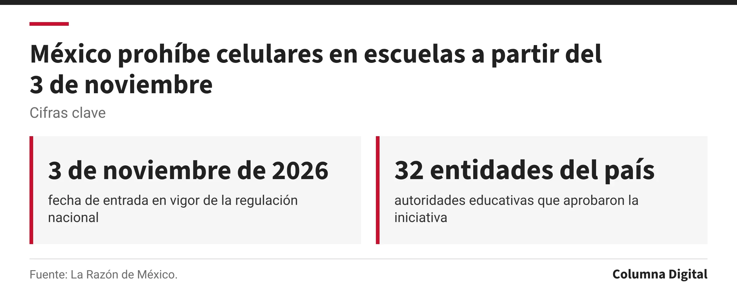 Cifras clave: 3 de noviembre de 2026, fecha de entrada en vigor de la regulación nacional; 32 entidades del país, autoridades educativas que aprobaron la iniciativa.