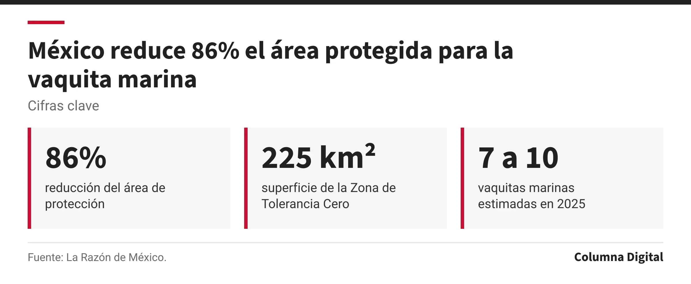 Cifras clave: 86%, reducción del área de protección; 225 km², superficie de la Zona de Tolerancia Cero; 7 a 10, vaquitas marinas estimadas en 2025.