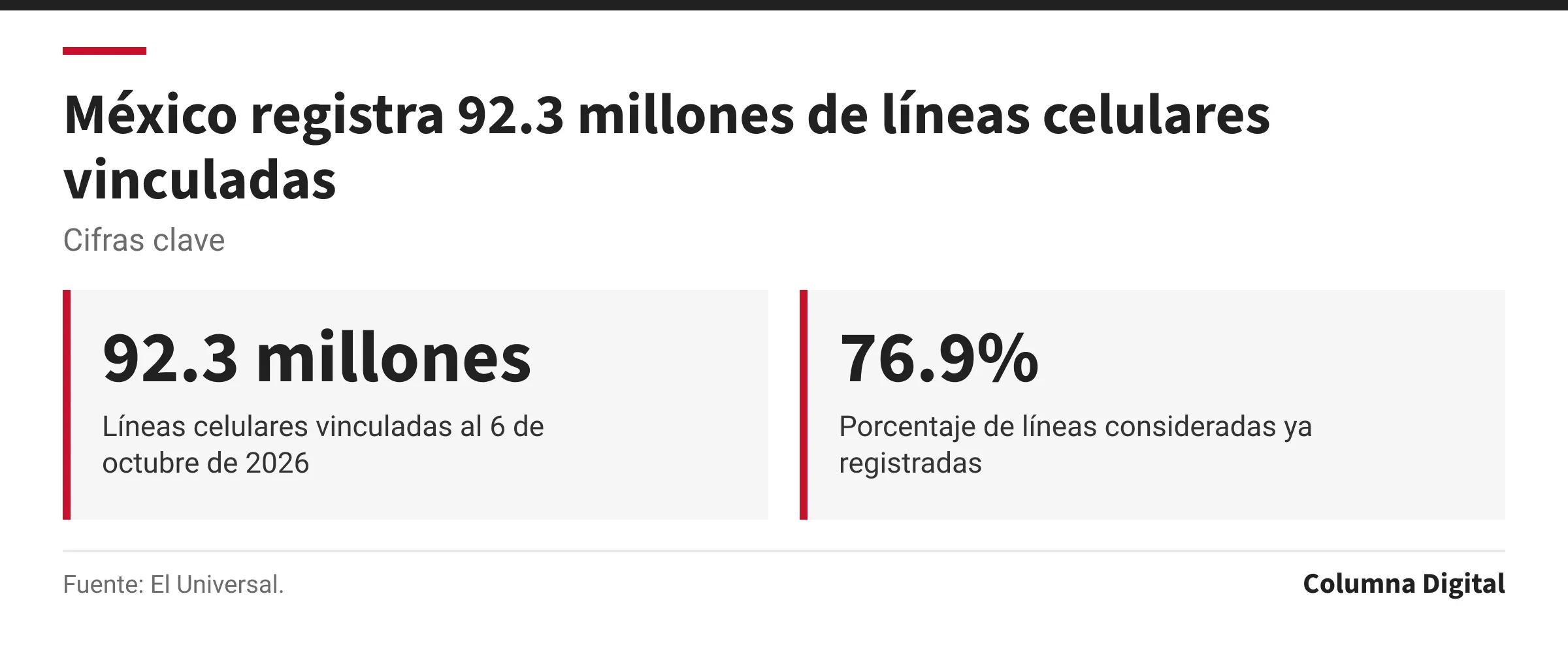 Cifras clave: 92.3 millones, Líneas celulares vinculadas al 6 de octubre de 2026; 76.9%, Porcentaje de líneas consideradas ya registradas.