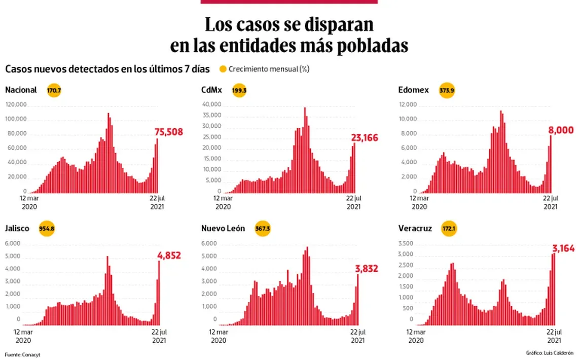 México registra la tercera ola de contagios en entidades más pobladas