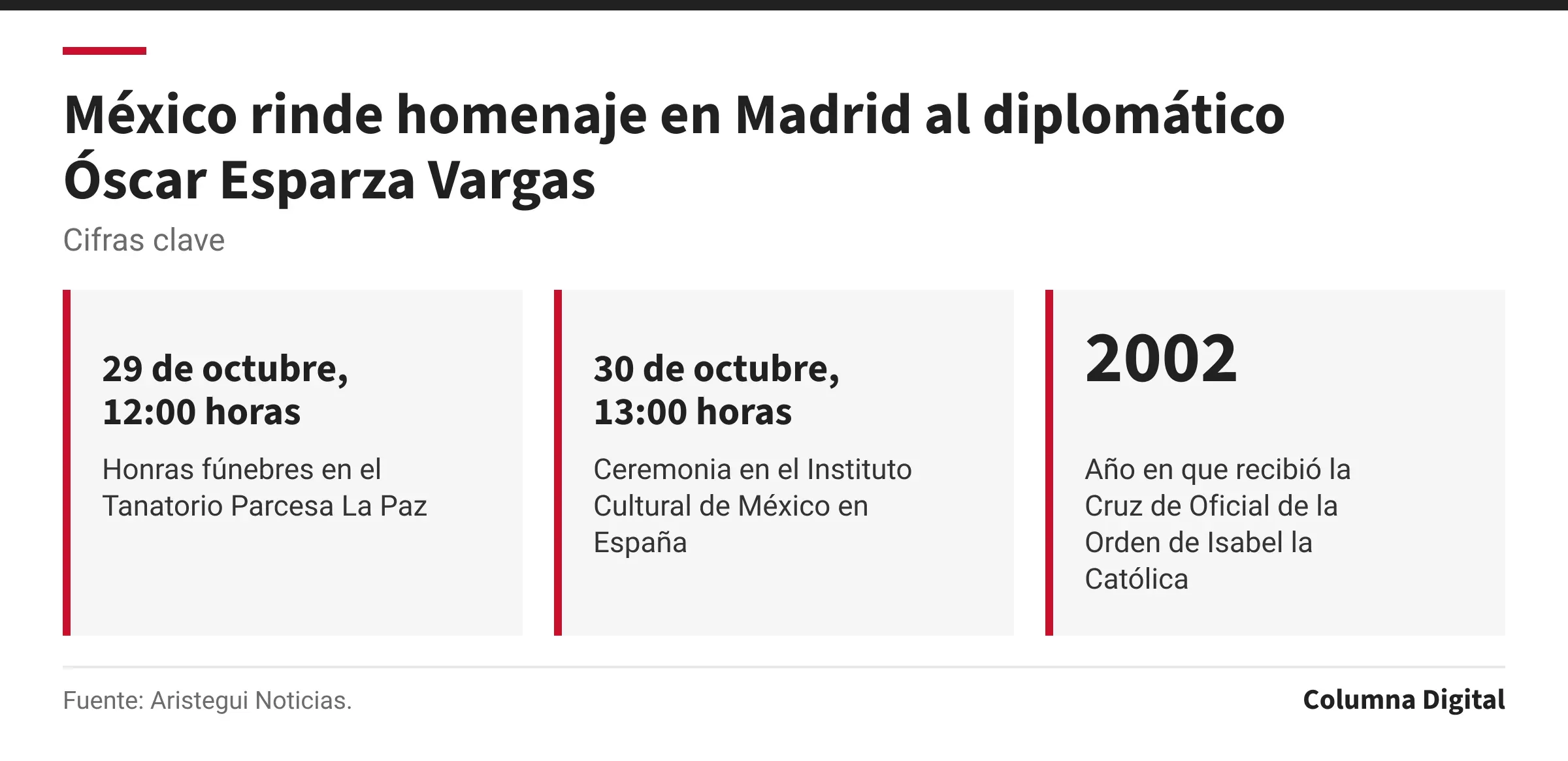 Cifras clave: 29 de octubre, 12:00 horas, Honras fúnebres en el Tanatorio Parcesa La Paz; 30 de octubre, 13:00 horas, Ceremonia en el Instituto Cultural de México en España; 2002, Año en que recibió la Cruz de Oficial de la Orden de Isabel la Católica.