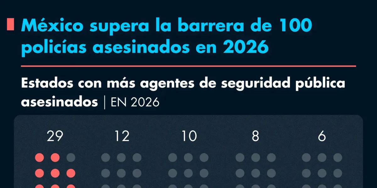 México rompe la marca de 100 policías asesinados en 2026.