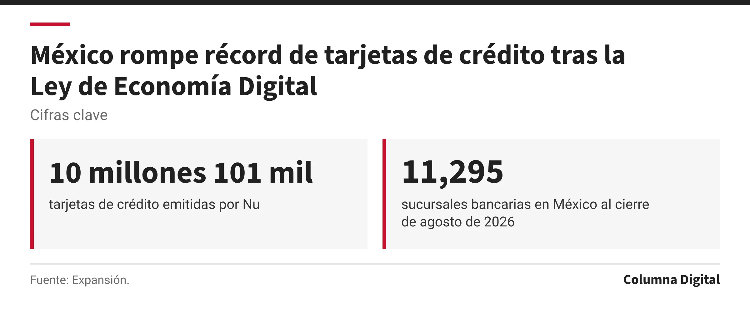 Cifras clave: 10 millones 101 mil, tarjetas de crédito emitidas por Nu; 11,295, sucursales bancarias en México al cierre de agosto de 2026.