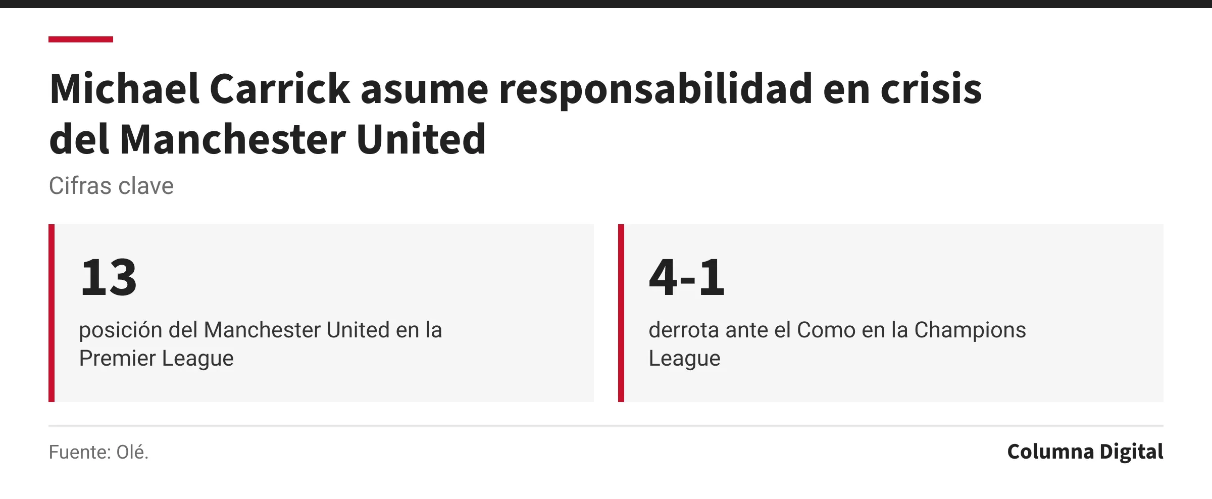 Cifras clave: 13, posición del Manchester United en la Premier League; 4-1, derrota ante el Como en la Champions League.