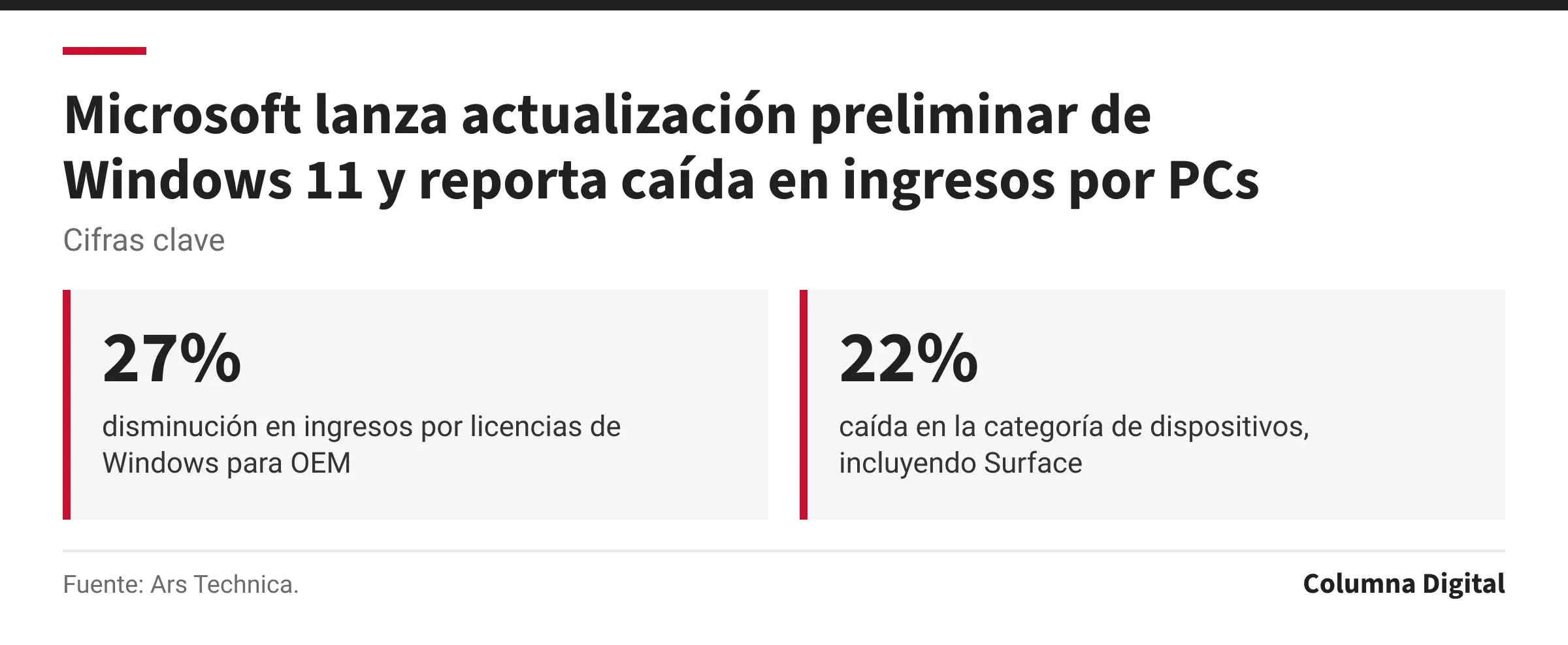 Cifras clave: 27%, disminución en ingresos por licencias de Windows para OEM; 22%, caída en la categoría de dispositivos, incluyendo Surface.