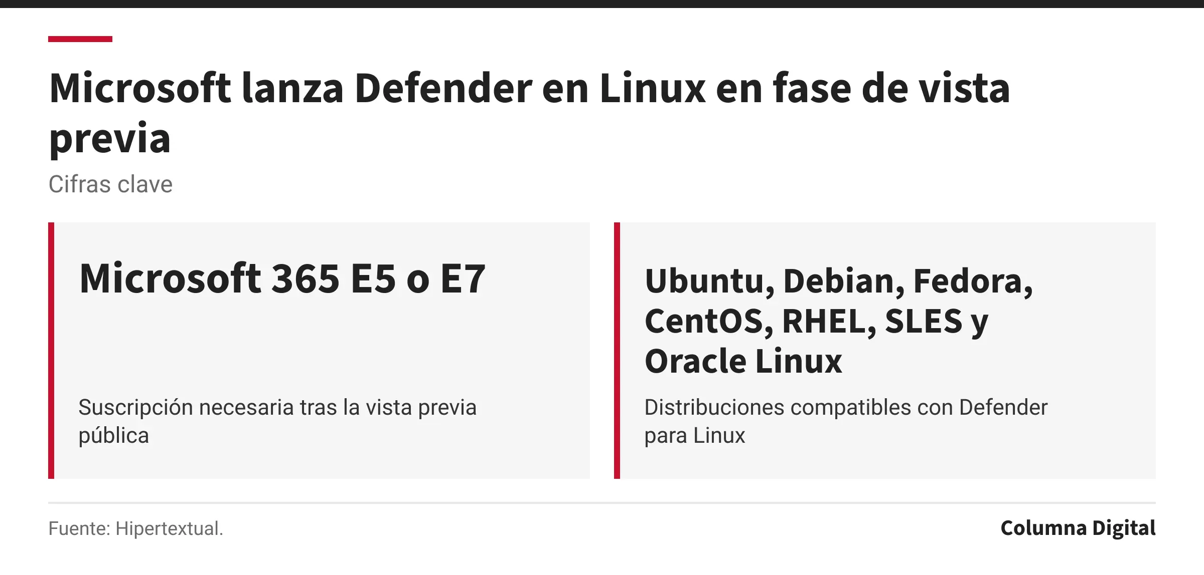 Cifras clave: Microsoft 365 E5 o E7, Suscripción necesaria tras la vista previa pública; Ubuntu, Debian, Fedora, CentOS, RHEL, SLES y Oracle Linux, Distribuciones compatibles con Defender para Linux.