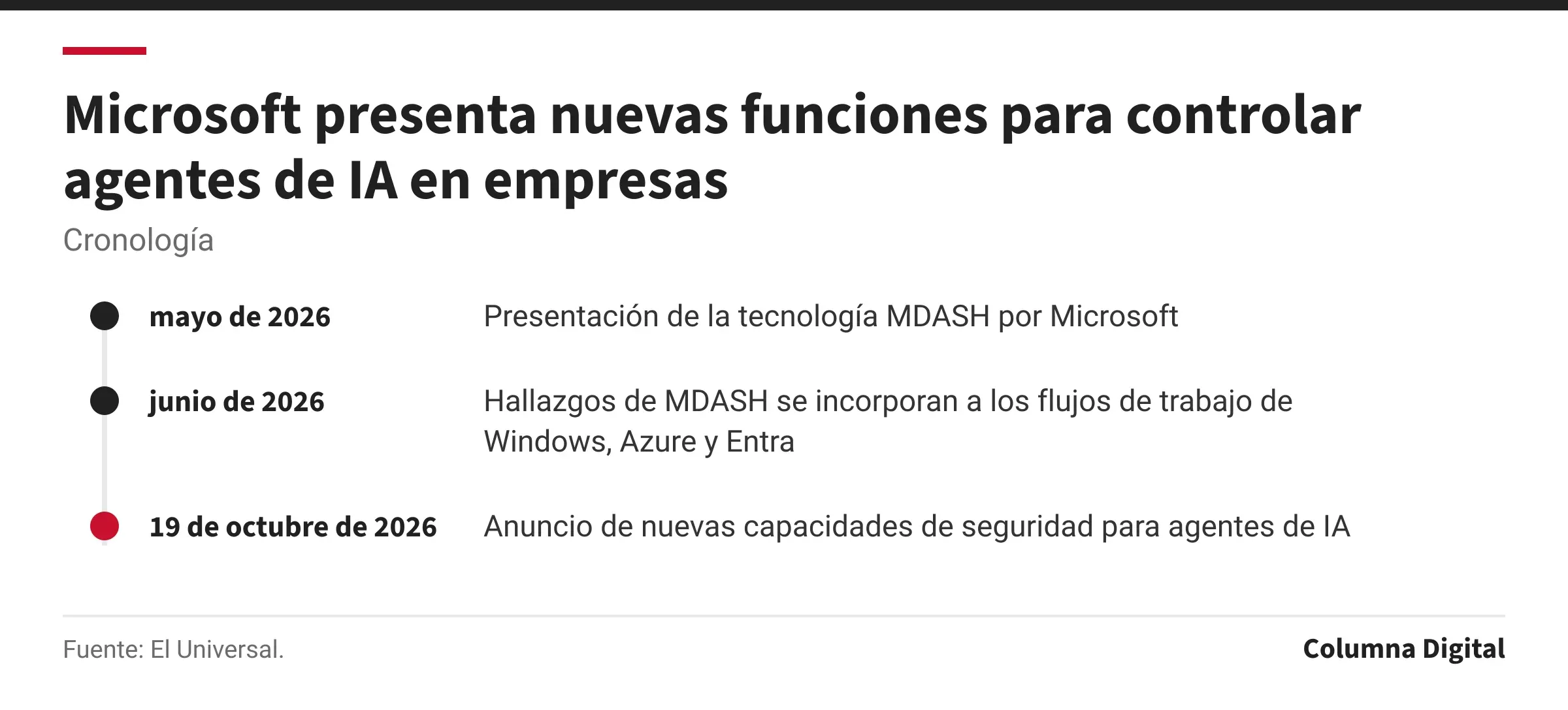 Cronología: mayo de 2026: Presentación de la tecnología MDASH por Microsoft; junio de 2026: Hallazgos de MDASH se incorporan a los flujos de trabajo de Windows, Azure y Entra; 19 de octubre de 2026: Anuncio de nuevas capacidades de seguridad para agentes de IA.