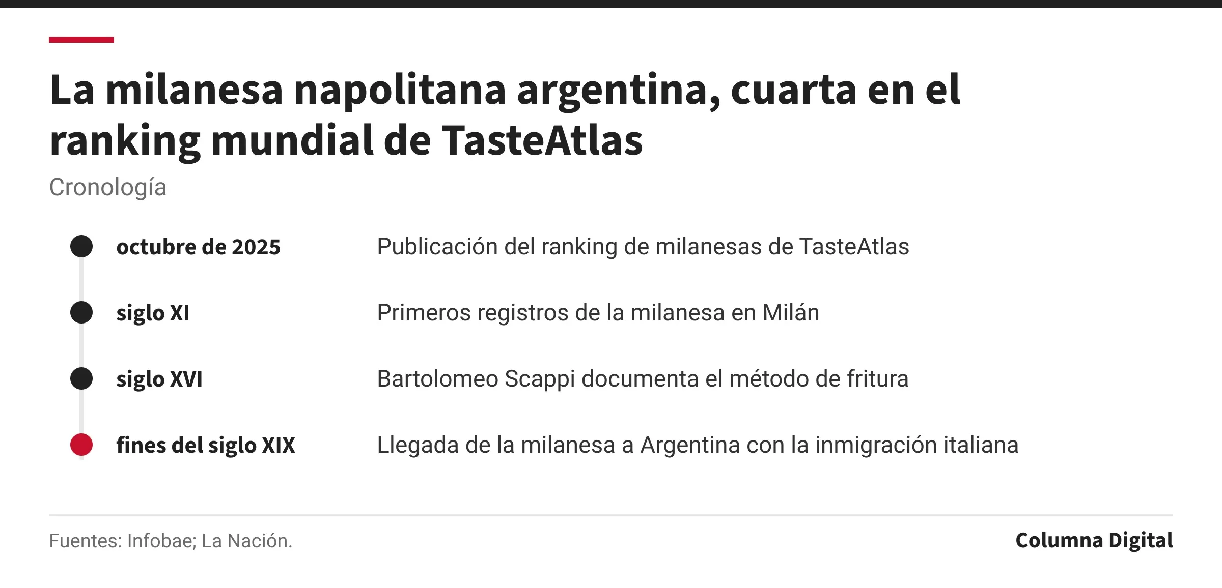 Cronología: octubre de 2025: Publicación del ranking de milanesas de TasteAtlas; siglo XI: Primeros registros de la milanesa en Milán; siglo XVI: Bartolomeo Scappi documenta el método de fritura; fines del siglo XIX: Llegada de la milanesa a Argentina con la inmigración italiana.