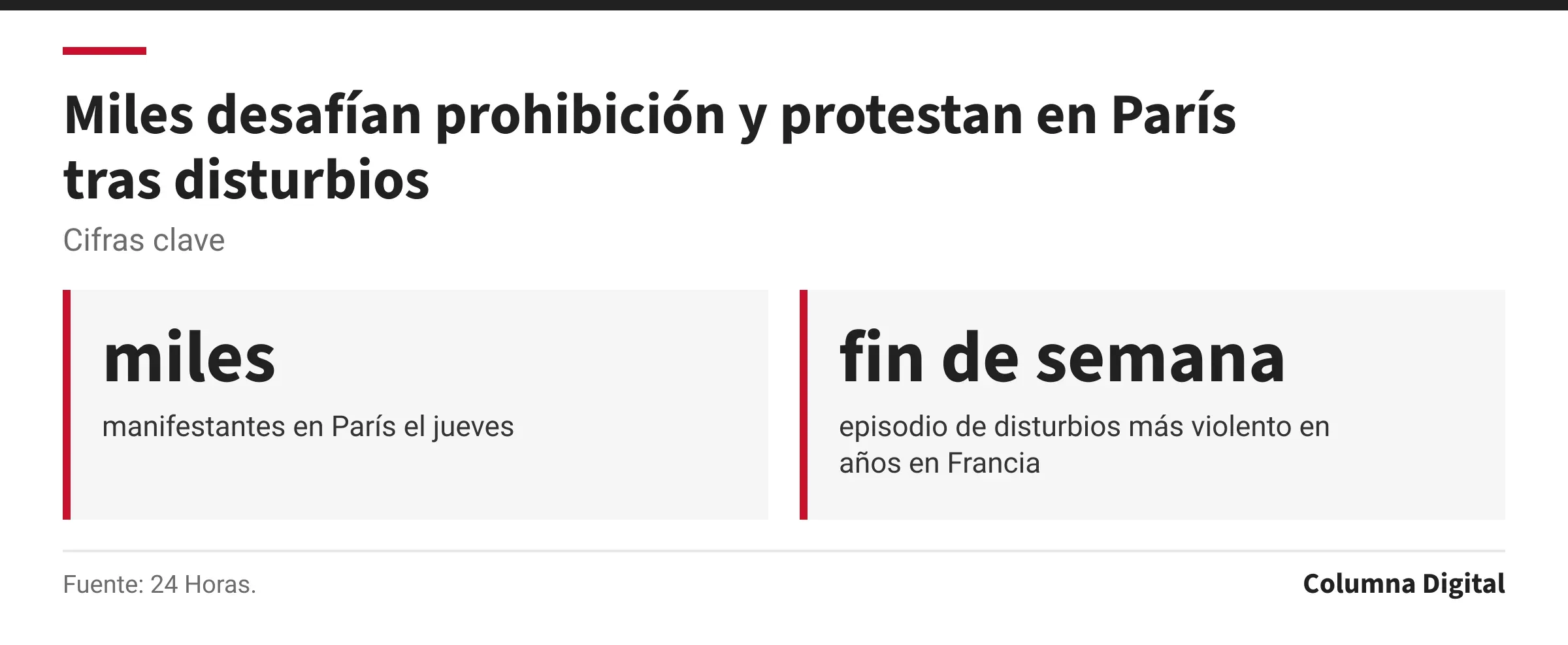Cifras clave: miles, manifestantes en París el jueves; fin de semana, episodio de disturbios más violento en años en Francia.