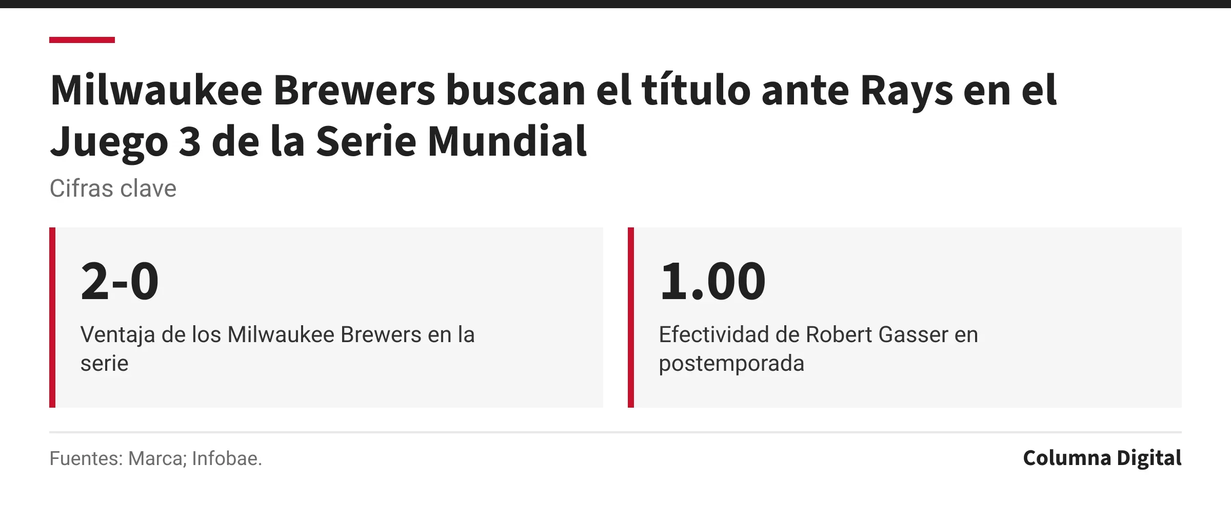 Cifras clave: 2-0, Ventaja de los Milwaukee Brewers en la serie; 1.00, Efectividad de Robert Gasser en postemporada.