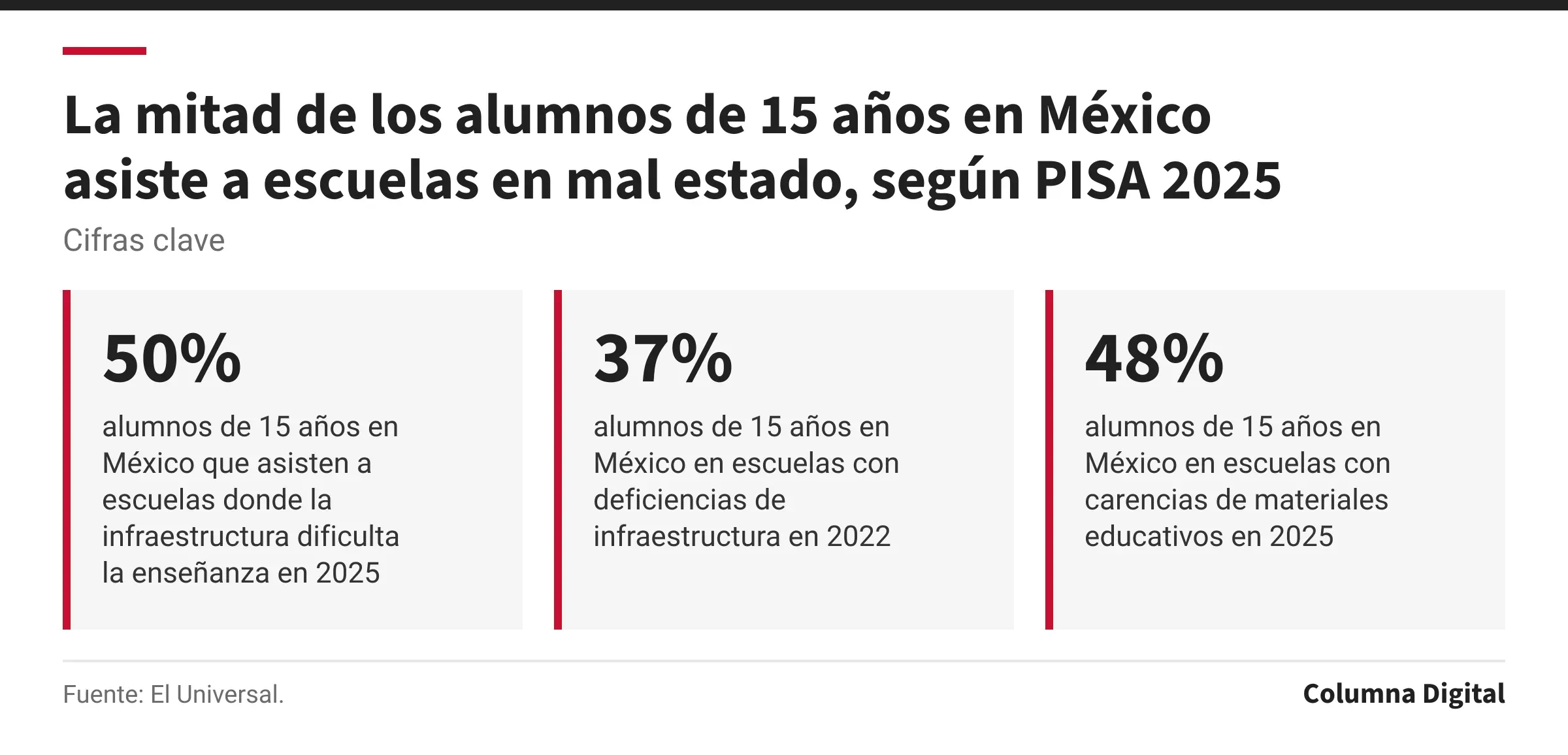 Cifras clave: 50%, alumnos de 15 años en México que asisten a escuelas donde la infraestructura dificulta la enseñanza en 2025; 37%, alumnos de 15 años en México en escuelas con deficiencias de infraestructura en 2022; 48%, alumnos de 15 años en México en escuelas con carencias de materiales educativos en 2025.
