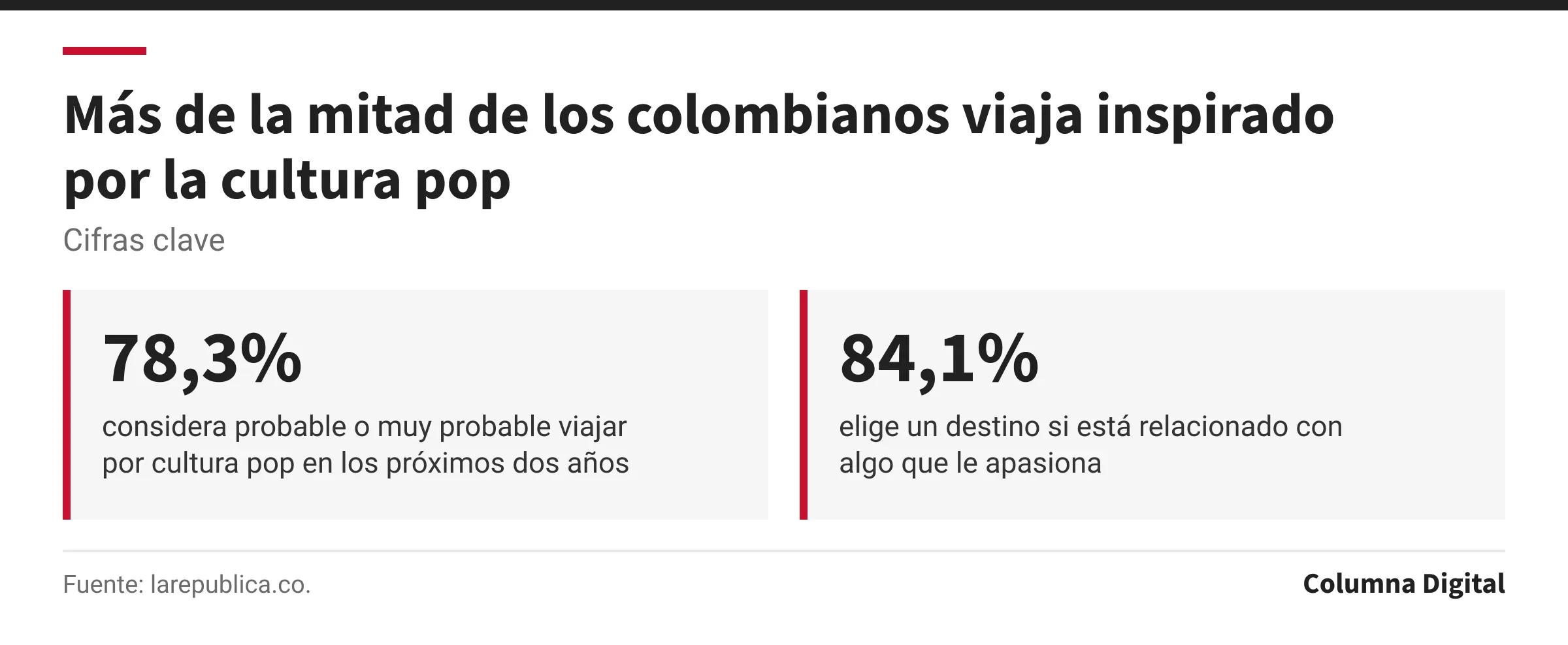 Cifras clave: 78,3%, considera probable o muy probable viajar por cultura pop en los próximos dos años; 84,1%, elige un destino si está relacionado con algo que le apasiona.