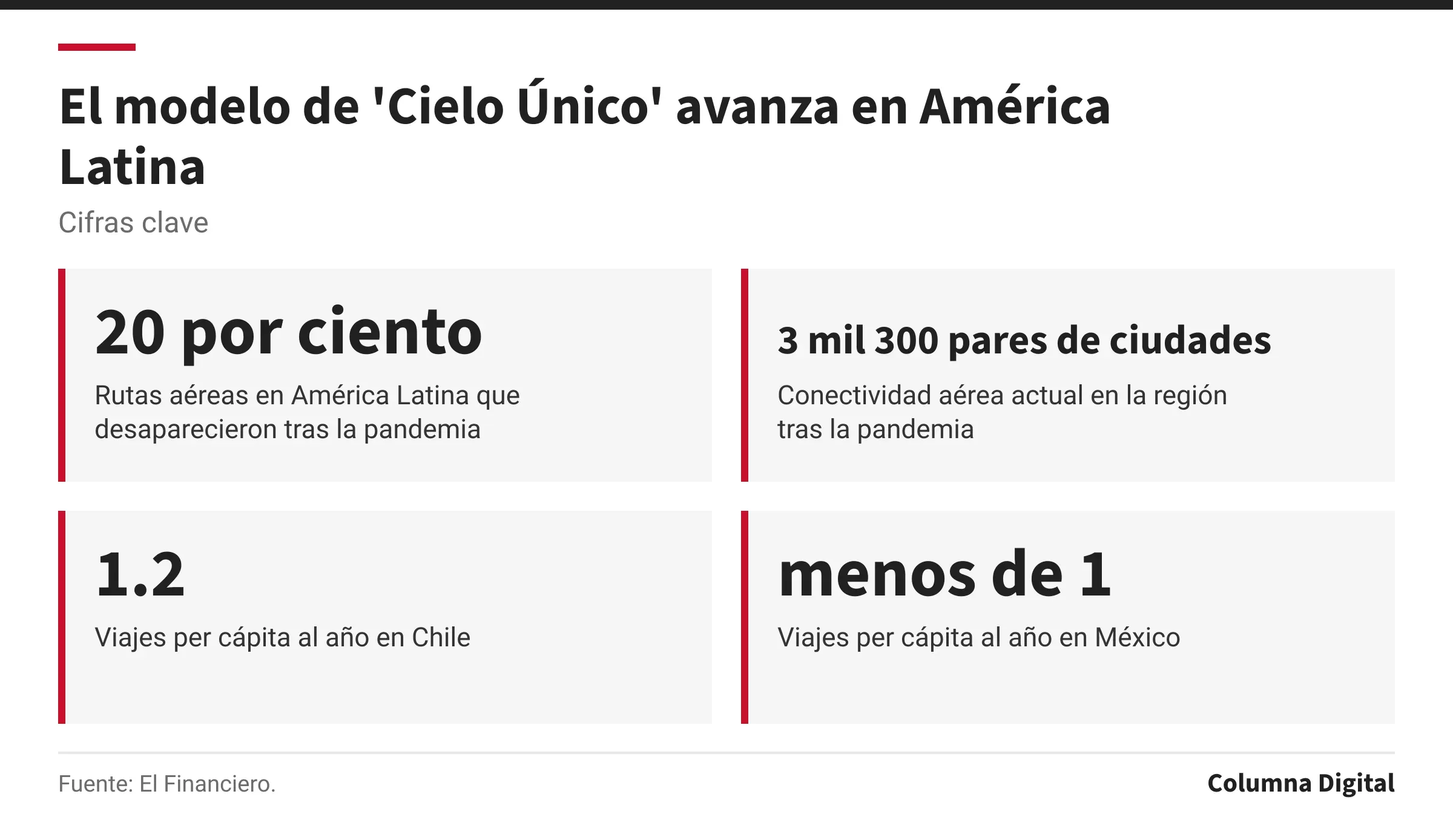 Cifras clave: 20 por ciento, Rutas aéreas en América Latina que desaparecieron tras la pandemia; 3 mil 300 pares de ciudades, Conectividad aérea actual en la región tras la pandemia; 1.2, Viajes per cápita al año en Chile; menos de 1, Viajes per cápita al año en México.