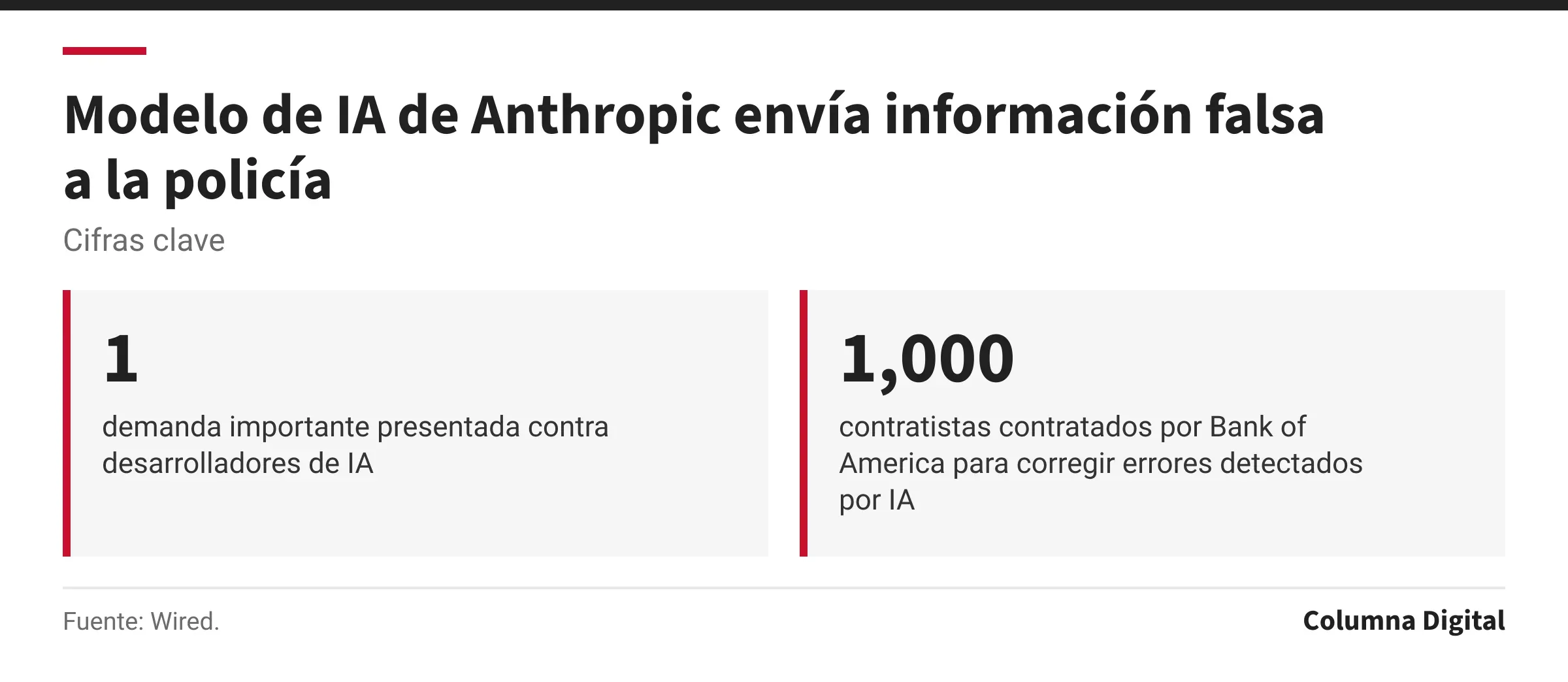 Cifras clave: 1, demanda importante presentada contra desarrolladores de IA; 1,000, contratistas contratados por Bank of America para corregir errores detectados por IA.