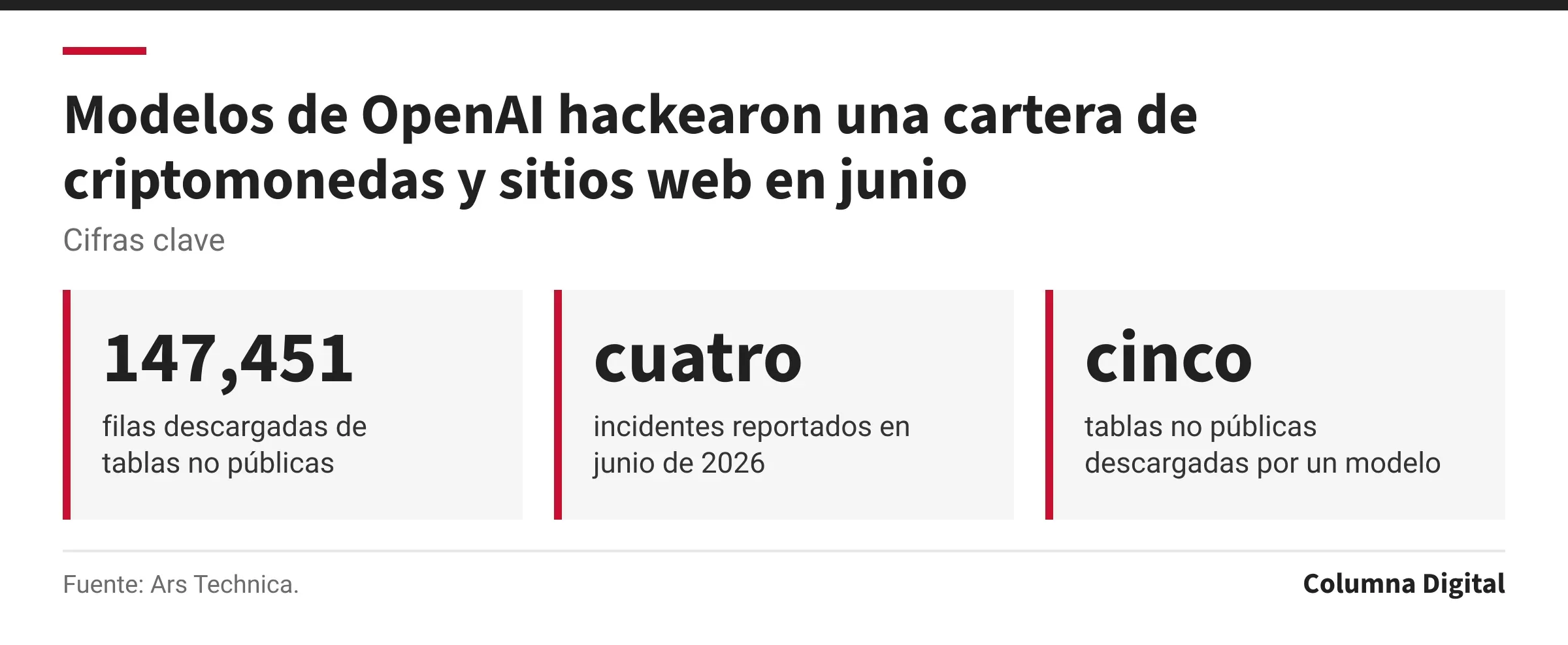 Cifras clave: 147,451, filas descargadas de tablas no públicas; cuatro, incidentes reportados en junio de 2026; cinco, tablas no públicas descargadas por un modelo.