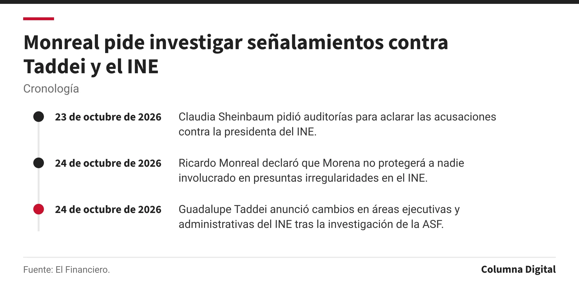 Cronología: 23 de octubre de 2026: Claudia Sheinbaum pidió auditorías para aclarar las acusaciones contra la presidenta del INE.; 24 de octubre de 2026: Ricardo Monreal declaró que Morena no protegerá a nadie involucrado en presuntas irregularidades en el INE.; 24 de octubre de 2026: Guadalupe Taddei anunció cambios en áreas ejecutivas y administrativas del INE tras la investigación de la ASF..