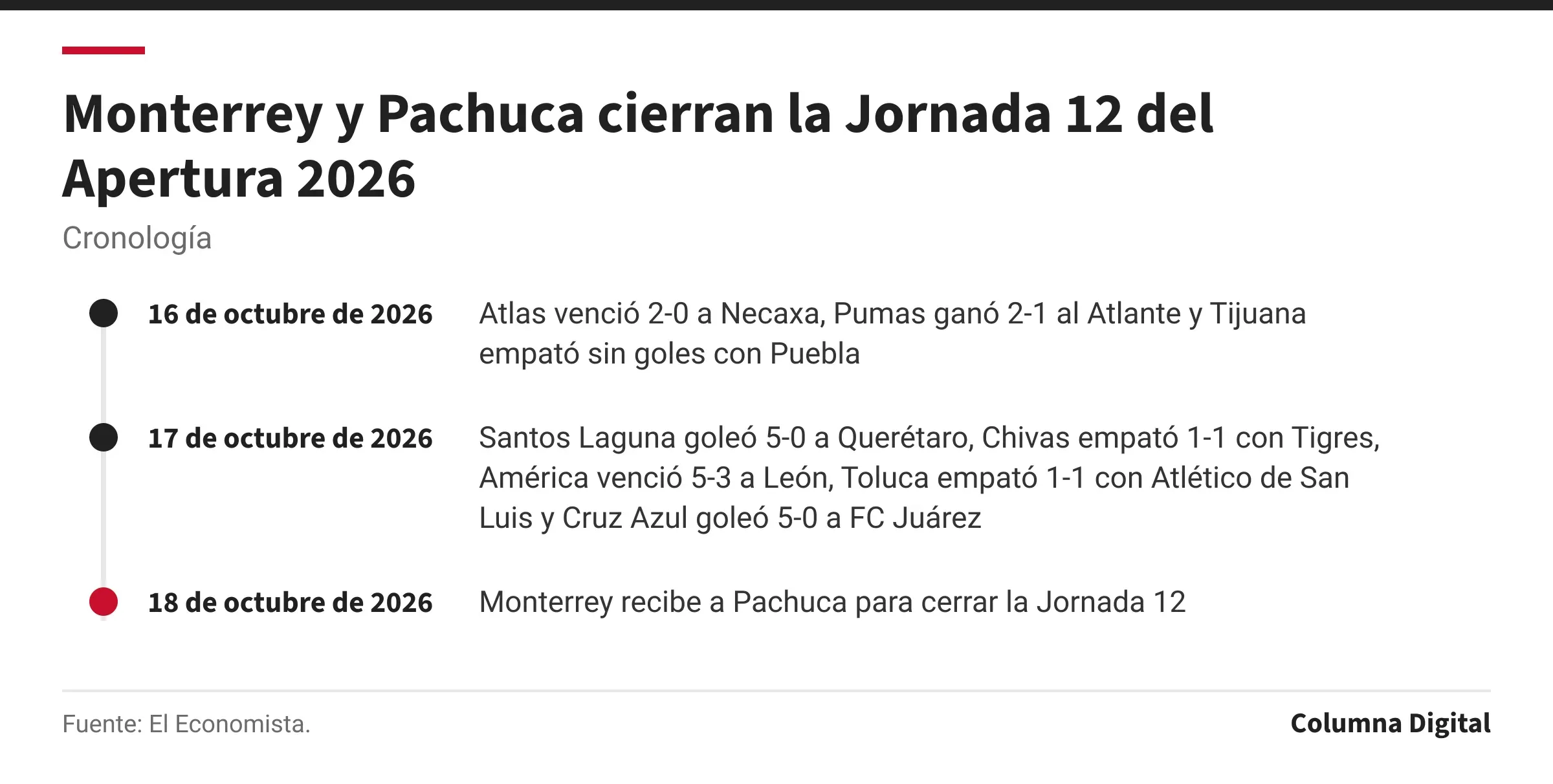 Cronología: 16 de octubre de 2026: Atlas venció 2-0 a Necaxa, Pumas ganó 2-1 al Atlante y Tijuana empató sin goles con Puebla; 17 de octubre de 2026: Santos Laguna goleó 5-0 a Querétaro, Chivas empató 1-1 con Tigres, América venció 5-3 a León, Toluca empató 1-1 con Atlético de San Luis y Cruz Azul goleó 5-0 a FC Juárez; 18 de octubre de 2026: Monterrey recibe a Pachuca para cerrar la Jornada 12.