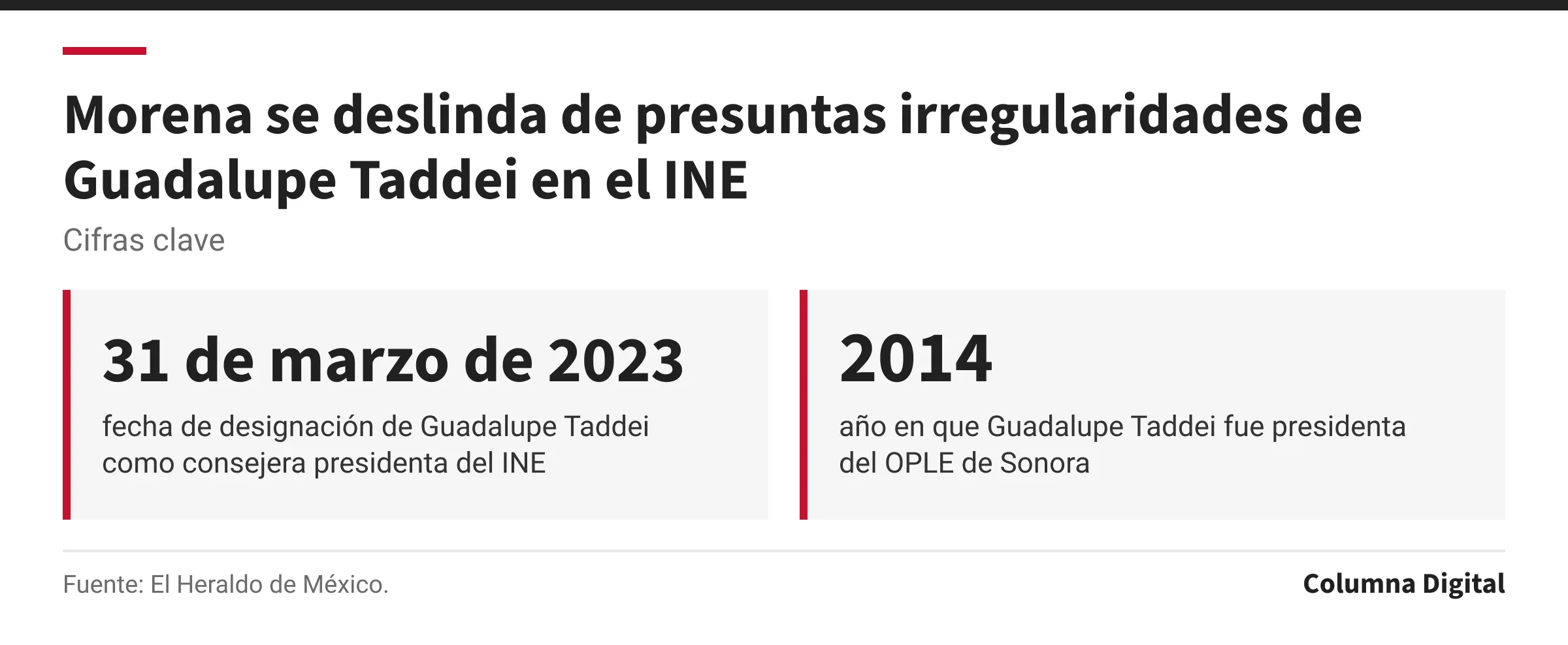 Cifras clave: 31 de marzo de 2023, fecha de designación de Guadalupe Taddei como consejera presidenta del INE; 2014, año en que Guadalupe Taddei fue presidenta del OPLE de Sonora.