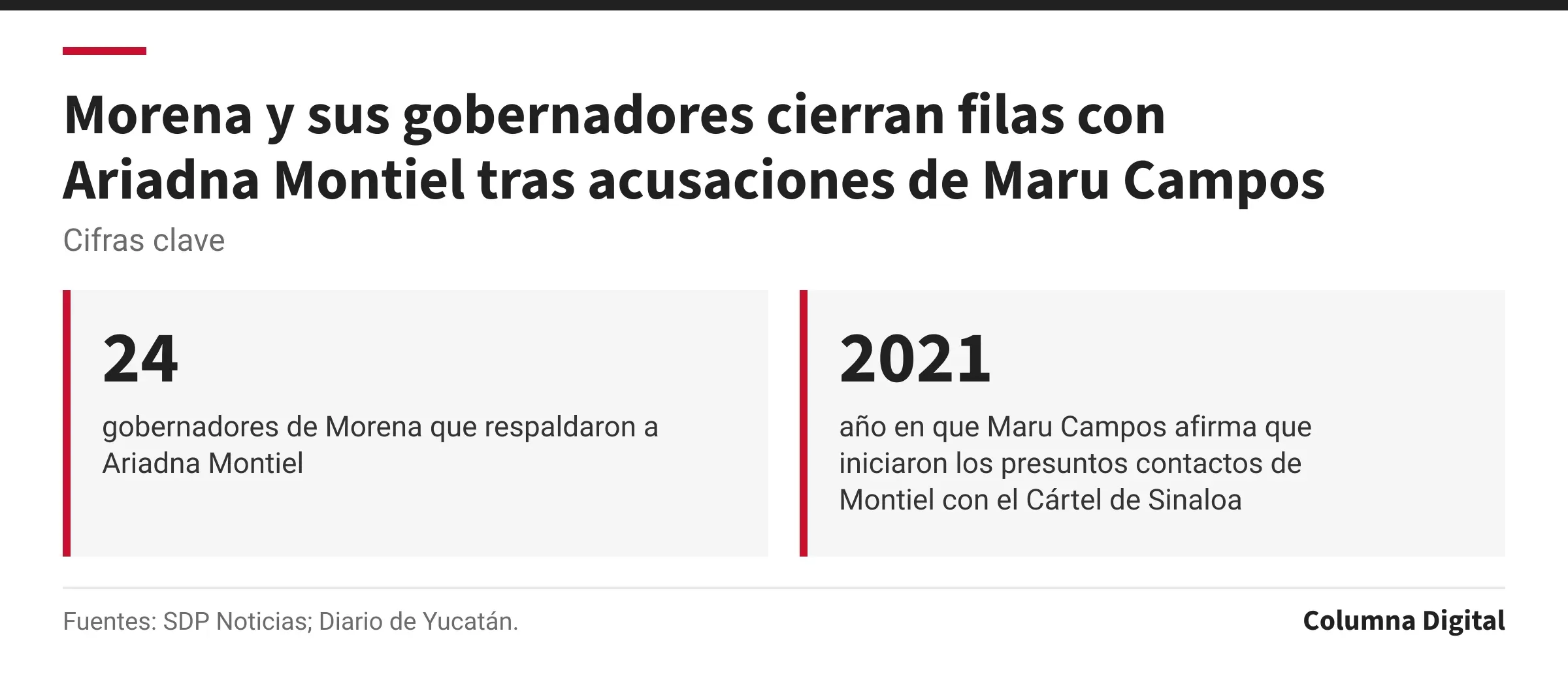 Cifras clave: 24, gobernadores de Morena que respaldaron a Ariadna Montiel; 2021, año en que Maru Campos afirma que iniciaron los presuntos contactos de Montiel con el Cártel de Sinaloa.