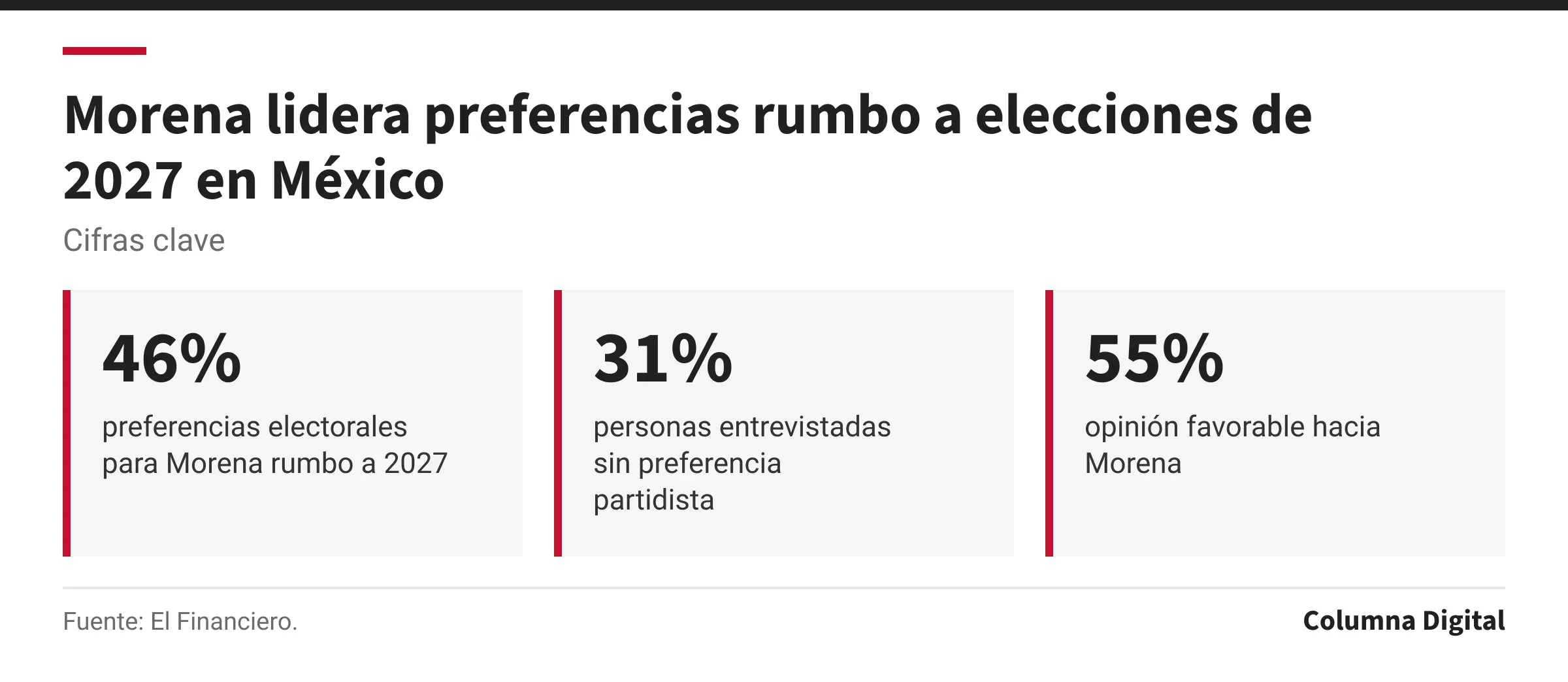 Cifras clave: 46%, preferencias electorales para Morena rumbo a 2027; 31%, personas entrevistadas sin preferencia partidista; 55%, opinión favorable hacia Morena.