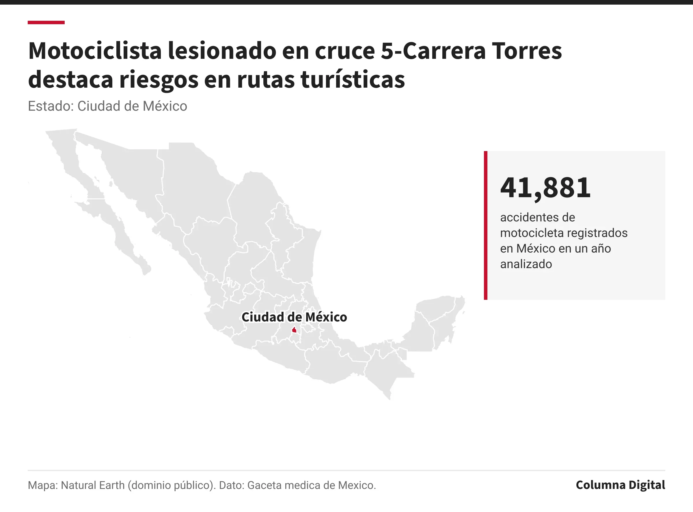 Mapa de México con Ciudad de México resaltado; 41,881: accidentes de motocicleta registrados en México en un año analizado.