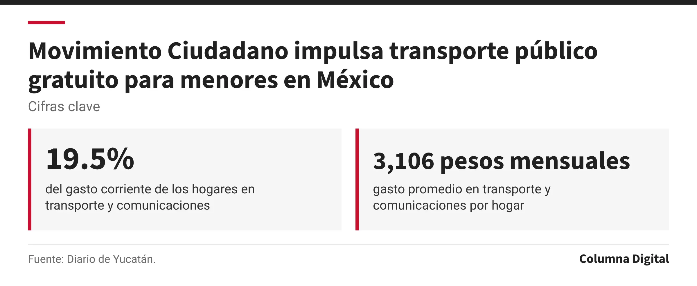 Cifras clave: 19.5%, del gasto corriente de los hogares en transporte y comunicaciones; 3,106 pesos mensuales, gasto promedio en transporte y comunicaciones por hogar.