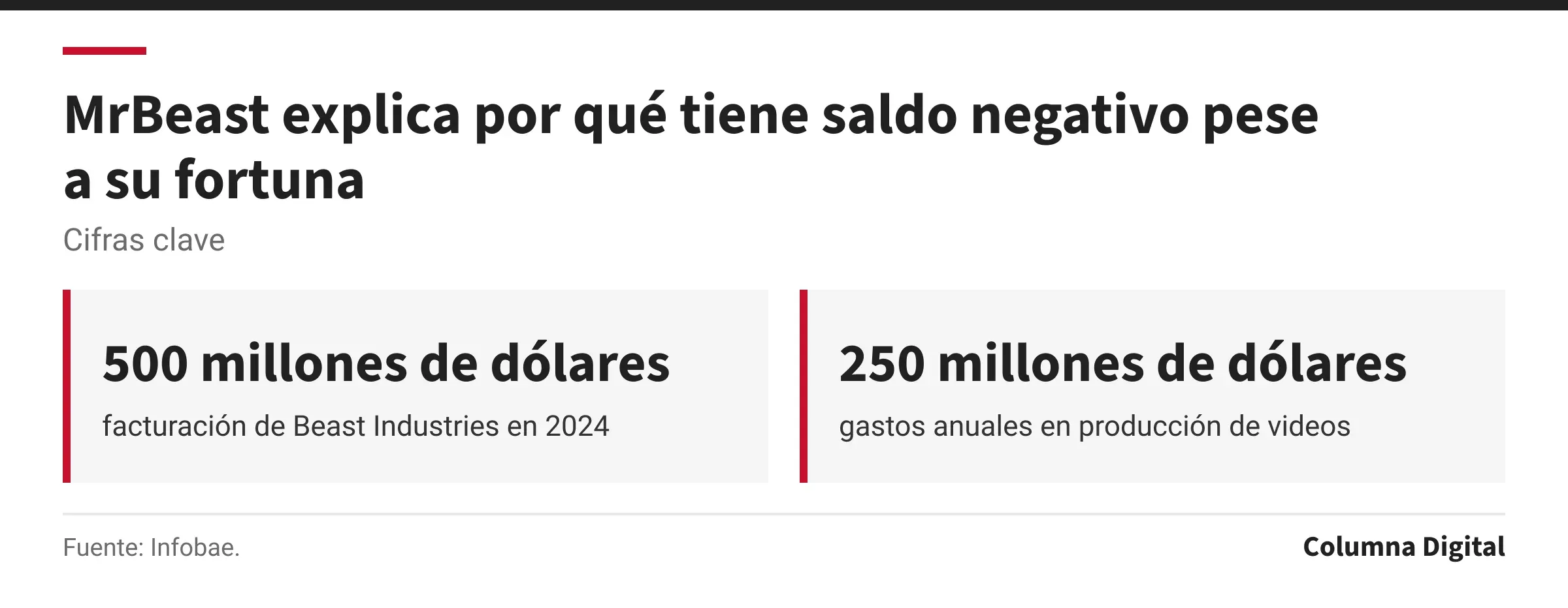 Cifras clave: 500 millones de dólares, facturación de Beast Industries en 2024; 250 millones de dólares, gastos anuales en producción de videos.