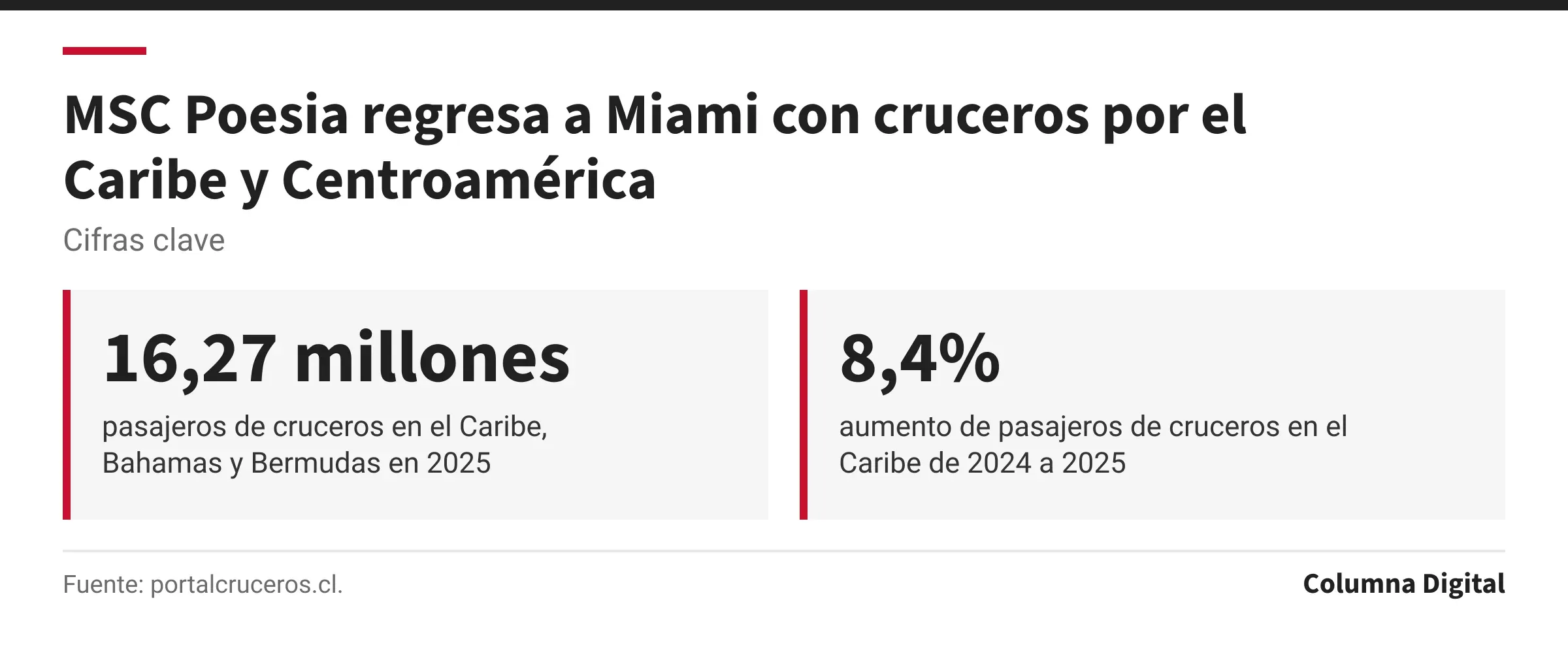 Cifras clave: 16,27 millones, pasajeros de cruceros en el Caribe, Bahamas y Bermudas en 2025; 8,4%, aumento de pasajeros de cruceros en el Caribe de 2024 a 2025.