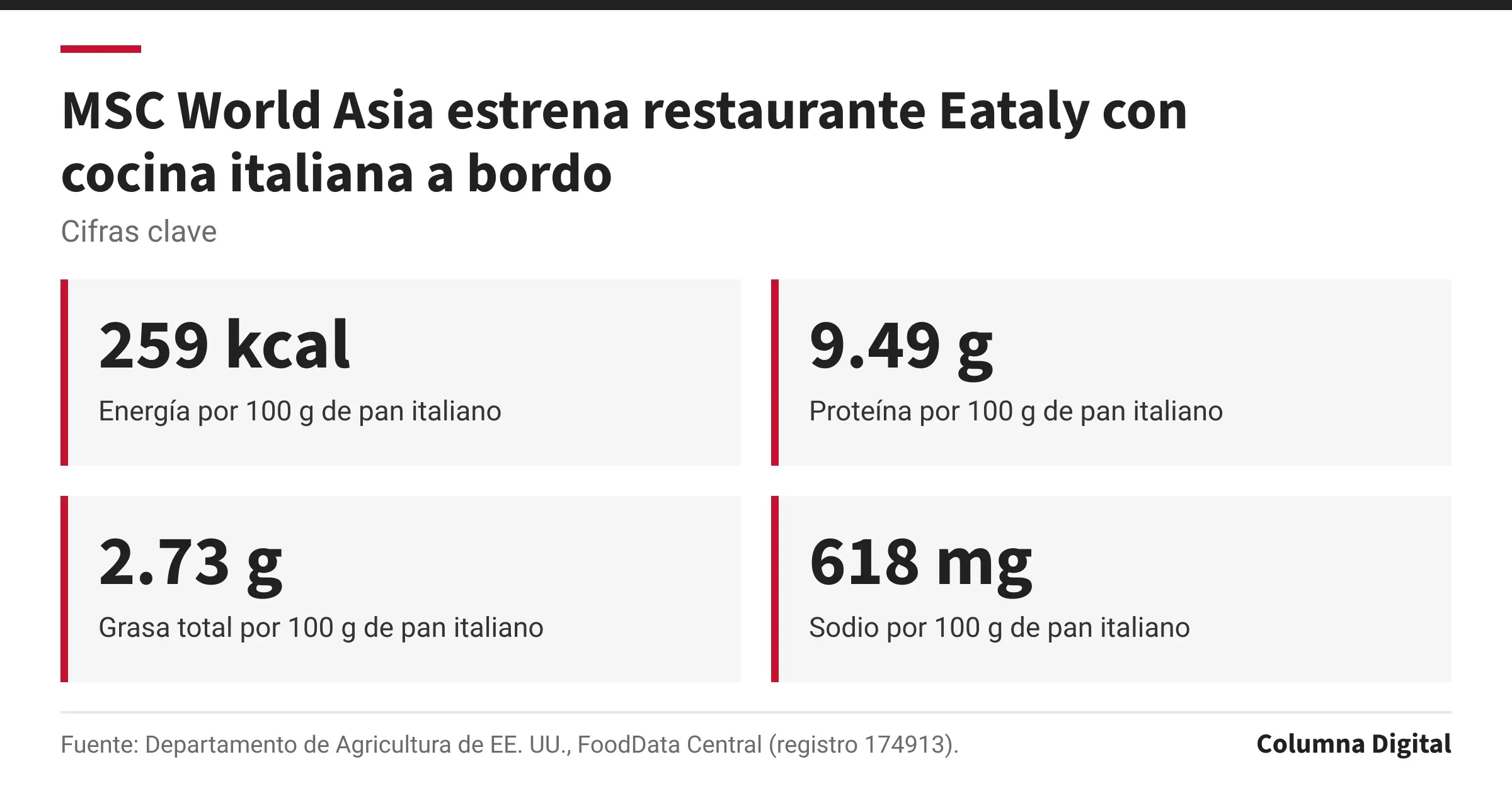 Cifras clave: 259 kcal, Energía por 100 g de pan italiano; 9.49 g, Proteína por 100 g de pan italiano; 2.73 g, Grasa total por 100 g de pan italiano; 618 mg, Sodio por 100 g de pan italiano.