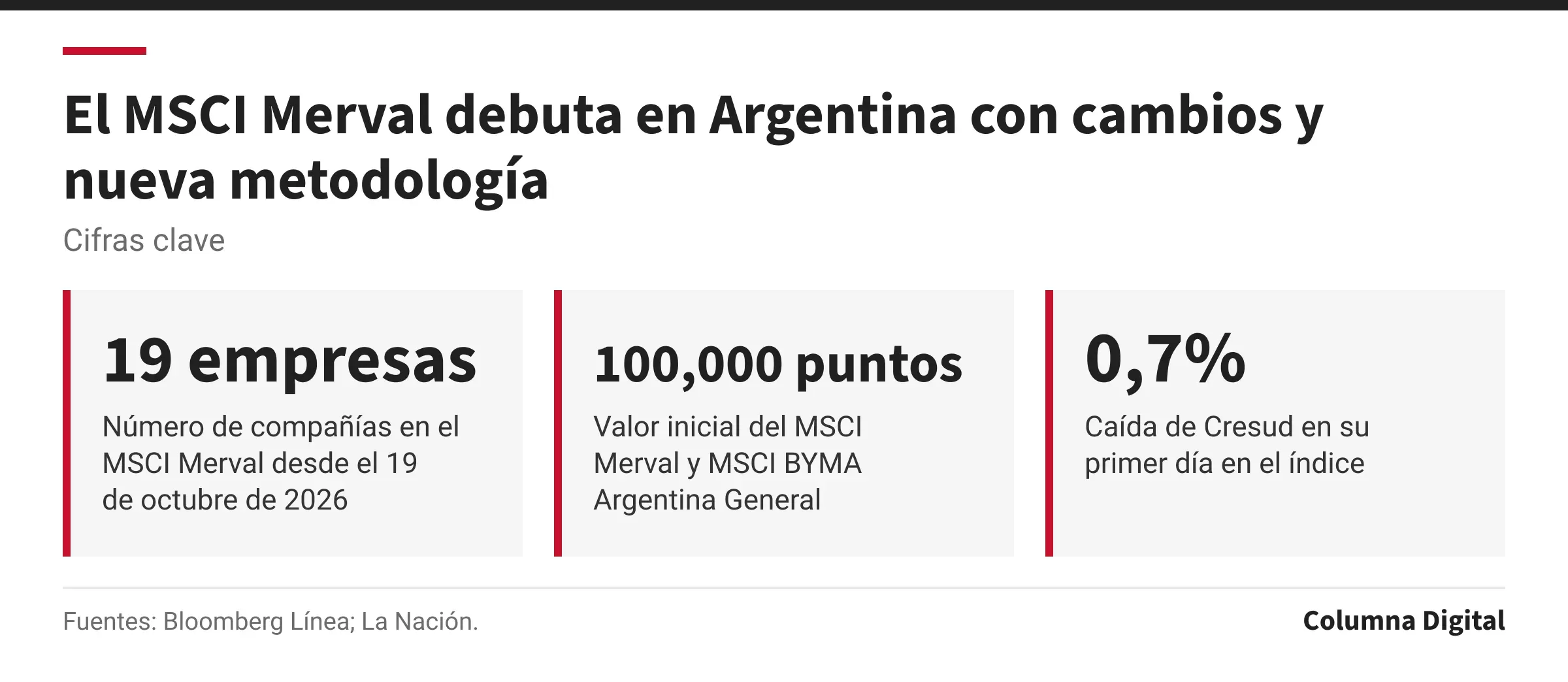 Cifras clave: 19 empresas, Número de compañías en el MSCI Merval desde el 19 de octubre de 2026; 100,000 puntos, Valor inicial del MSCI Merval y MSCI BYMA Argentina General; 0,7%, Caída de Cresud en su primer día en el índice.
