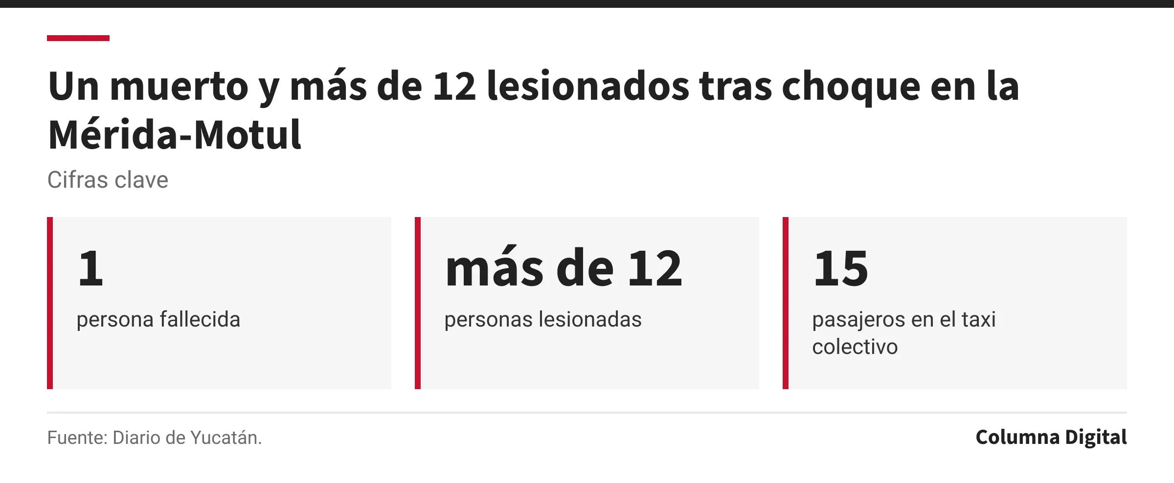 Cifras clave: 1, persona fallecida; más de 12, personas lesionadas; 15, pasajeros en el taxi colectivo.
