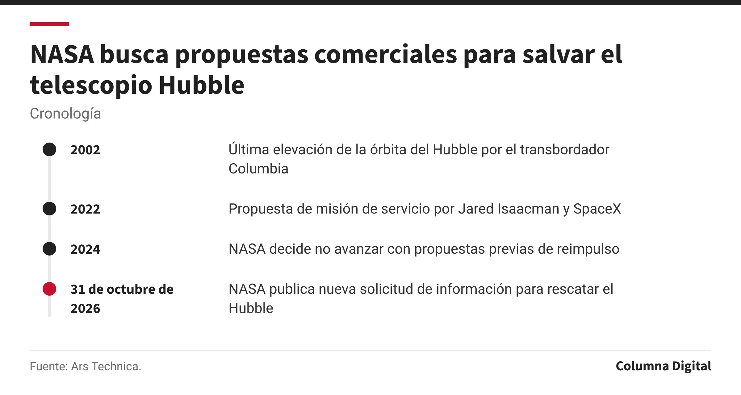 Cronología: 2002: Última elevación de la órbita del Hubble por el transbordador Columbia; 2022: Propuesta de misión de servicio por Jared Isaacman y SpaceX; 2024: NASA decide no avanzar con propuestas previas de reimpulso; 31 de octubre de 2026: NASA publica nueva solicitud de información para rescatar el Hubble.