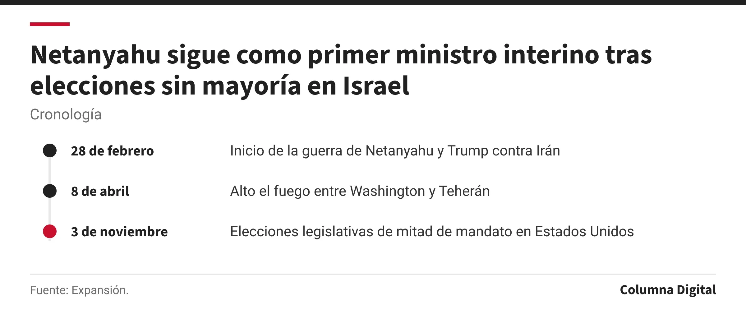 Cronología: 28 de febrero: Inicio de la guerra de Netanyahu y Trump contra Irán; 8 de abril: Alto el fuego entre Washington y Teherán; 3 de noviembre: Elecciones legislativas de mitad de mandato en Estados Unidos.