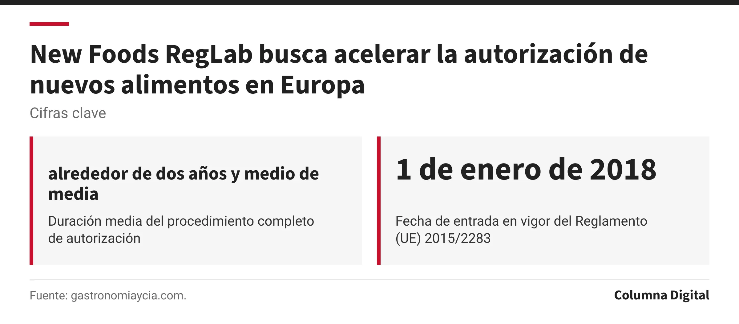Cifras clave: alrededor de dos años y medio de media, Duración media del procedimiento completo de autorización; 1 de enero de 2018, Fecha de entrada en vigor del Reglamento (UE) 2015/2283.
