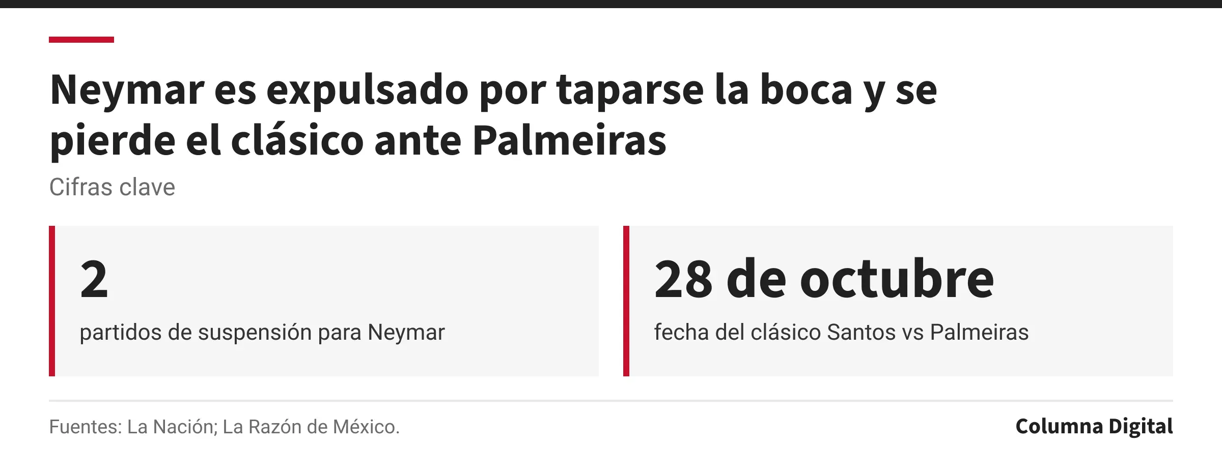 Cifras clave: 2, partidos de suspensión para Neymar; 28 de octubre, fecha del clásico Santos vs Palmeiras.