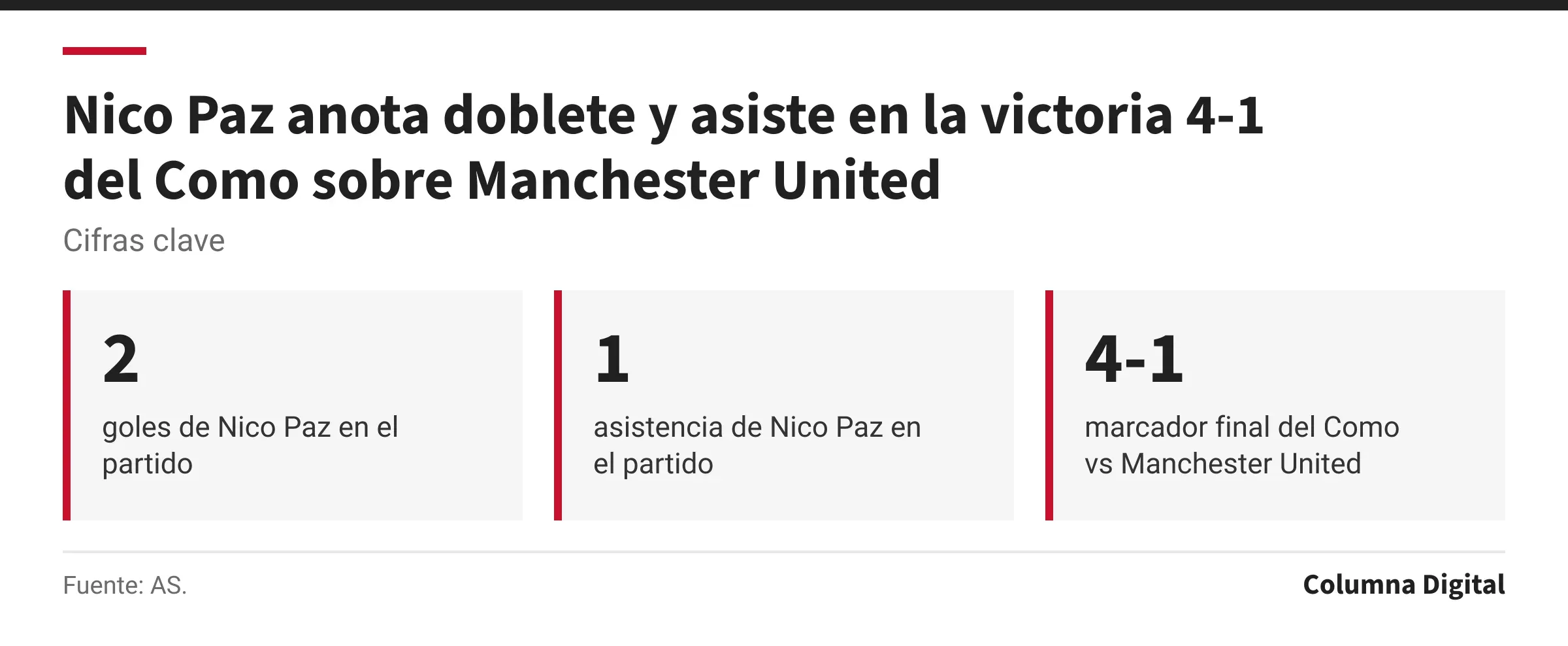 Cifras clave: 2, goles de Nico Paz en el partido; 1, asistencia de Nico Paz en el partido; 4-1, marcador final del Como vs Manchester United.