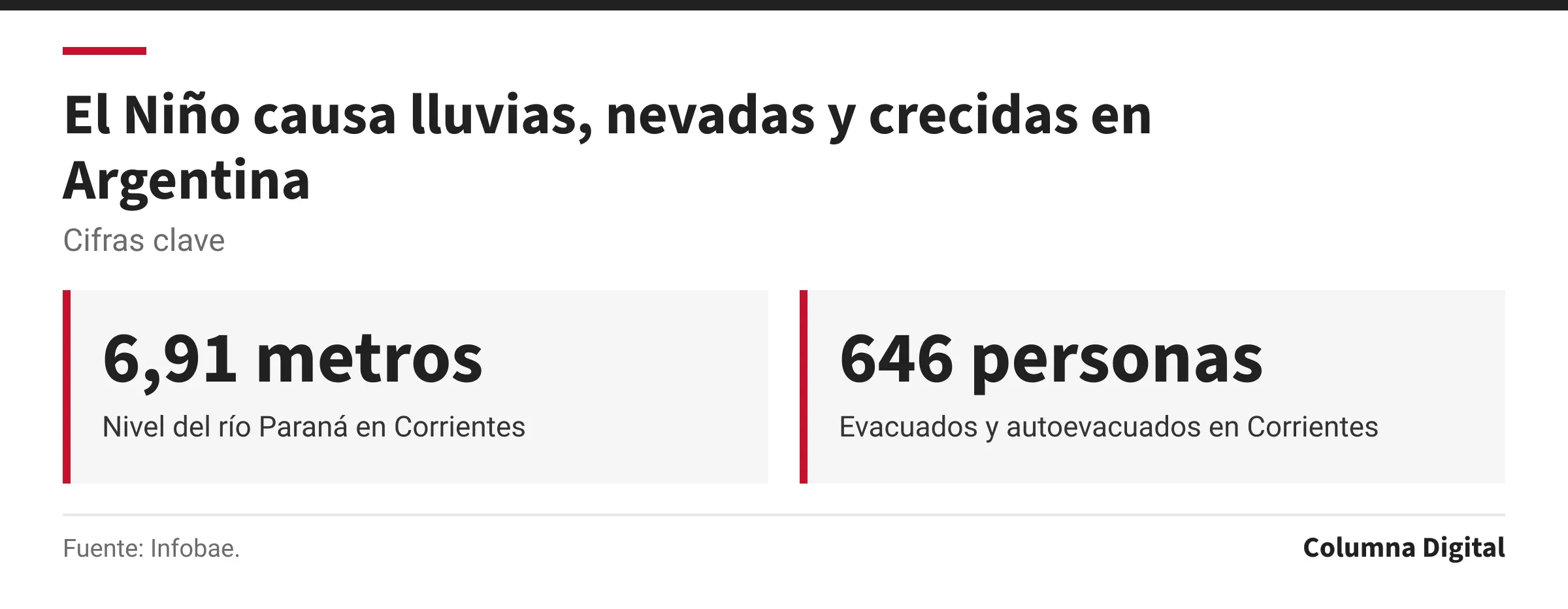 Cifras clave: 6,91 metros, Nivel del río Paraná en Corrientes; 646 personas, Evacuados y autoevacuados en Corrientes.