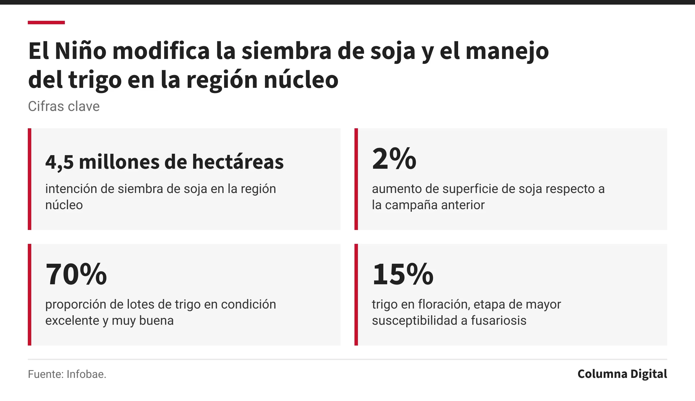 Cifras clave: 4,5 millones de hectáreas, intención de siembra de soja en la región núcleo; 2%, aumento de superficie de soja respecto a la campaña anterior; 70%, proporción de lotes de trigo en condición excelente y muy buena; 15%, trigo en floración, etapa de mayor susceptibilidad a fusariosis.