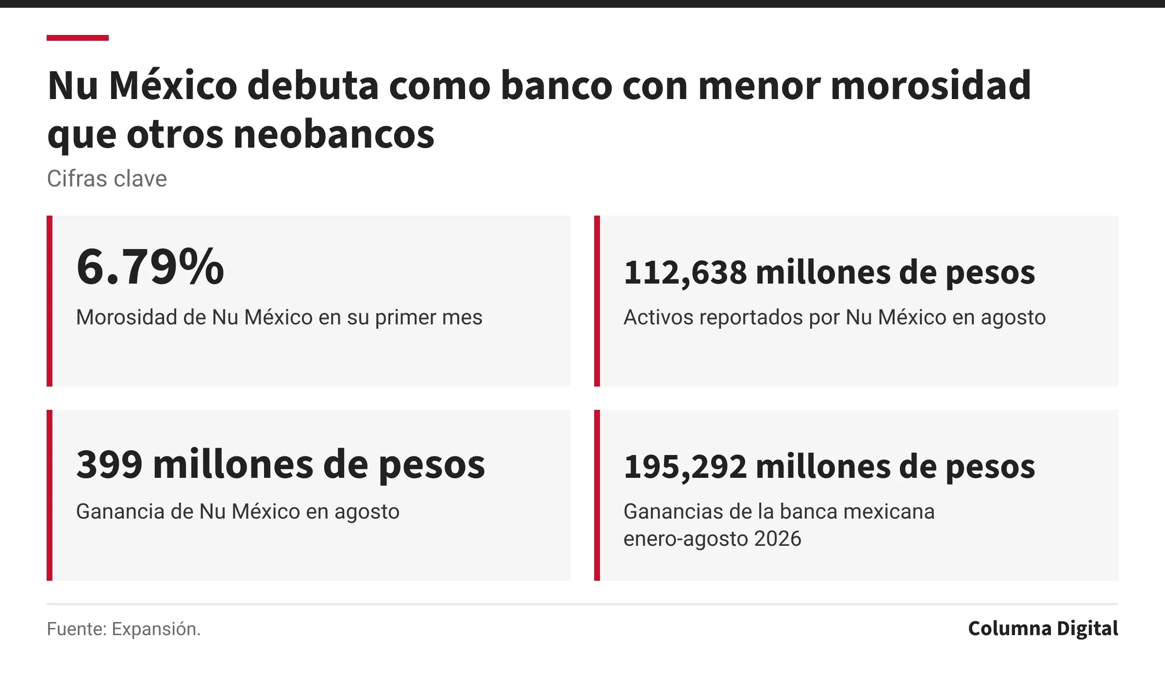 Cifras clave: 6.79%, Morosidad de Nu México en su primer mes; 112,638 millones de pesos, Activos reportados por Nu México en agosto; 399 millones de pesos, Ganancia de Nu México en agosto; 195,292 millones de pesos, Ganancias de la banca mexicana enero-agosto 2026.