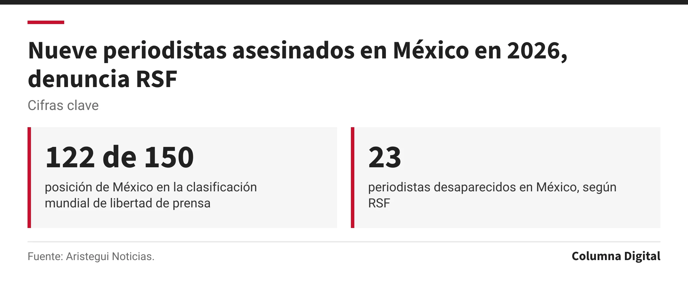 Cifras clave: 122 de 150, posición de México en la clasificación mundial de libertad de prensa; 23, periodistas desaparecidos en México, según RSF.