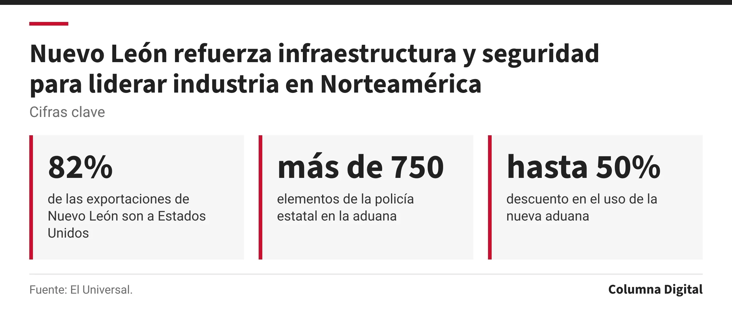 Cifras clave: 82%, de las exportaciones de Nuevo León son a Estados Unidos; más de 750, elementos de la policía estatal en la aduana; hasta 50%, descuento en el uso de la nueva aduana.