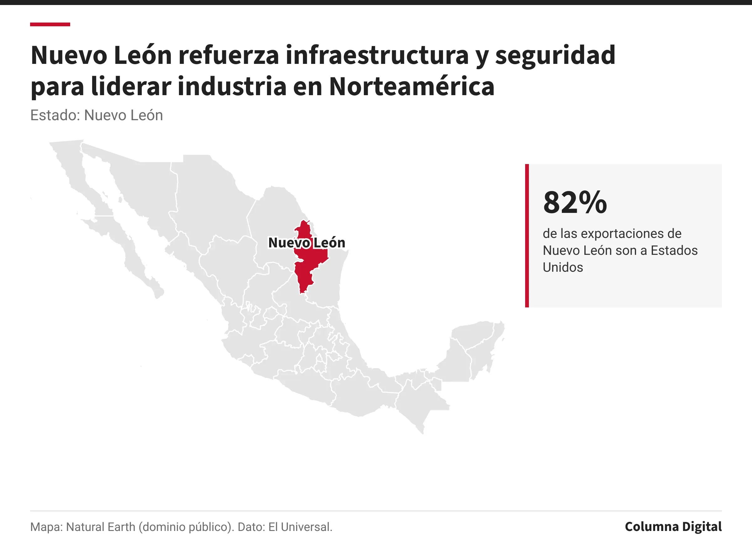 Mapa de México con Nuevo León resaltado; 82%: de las exportaciones de Nuevo León son a Estados Unidos.