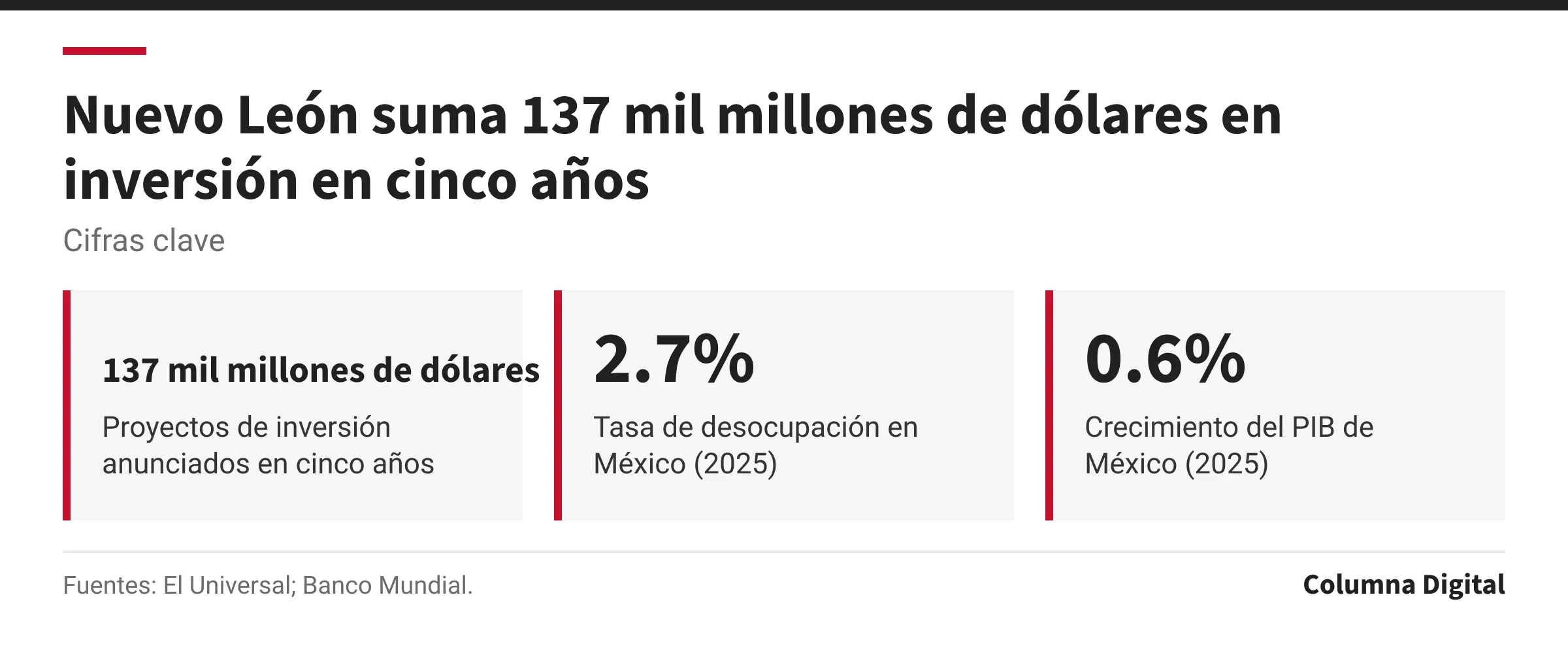 Cifras clave: 137 mil millones de dólares, Proyectos de inversión anunciados en cinco años; 2.7%, Tasa de desocupación en México (2025); 0.6%, Crecimiento del PIB de México (2025).
