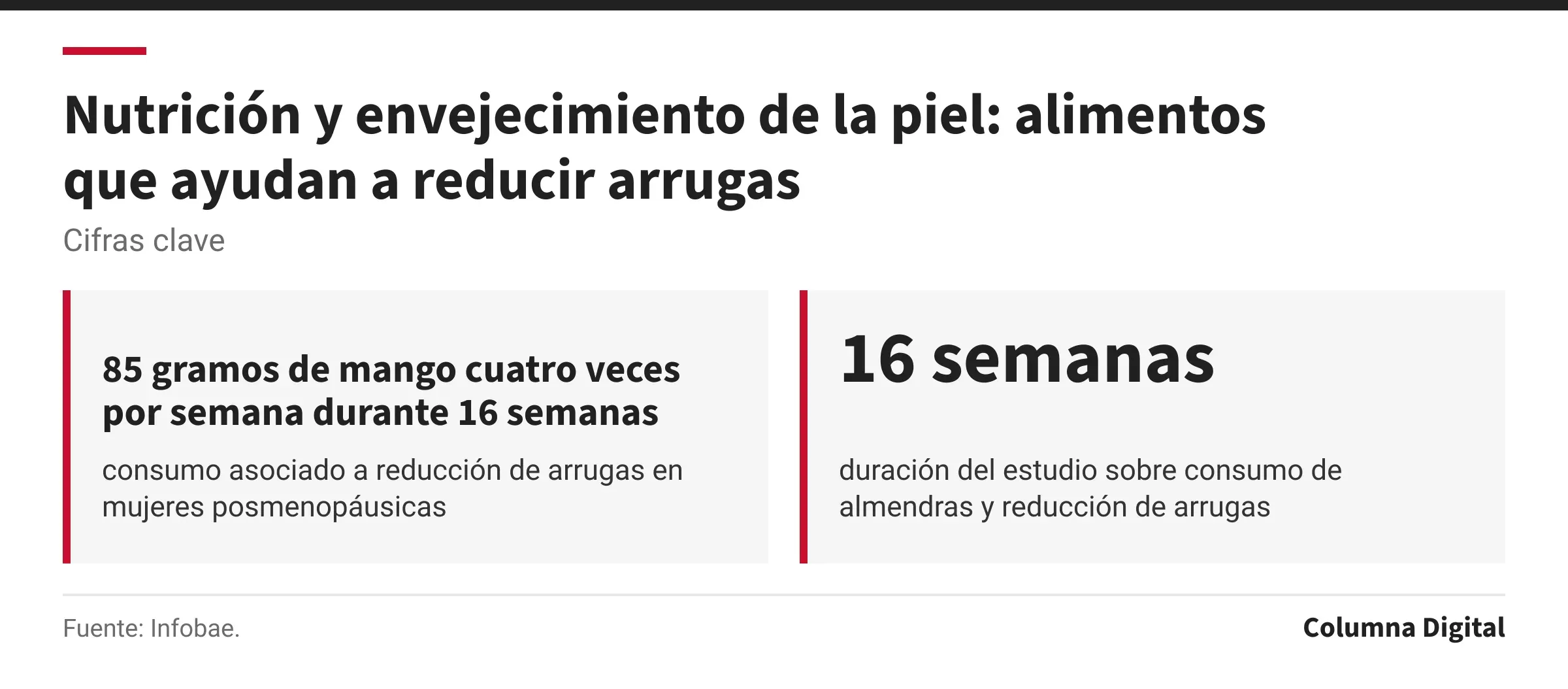 Cifras clave: 85 gramos de mango cuatro veces por semana durante 16 semanas, consumo asociado a reducción de arrugas en mujeres posmenopáusicas; 16 semanas, duración del estudio sobre consumo de almendras y reducción de arrugas.