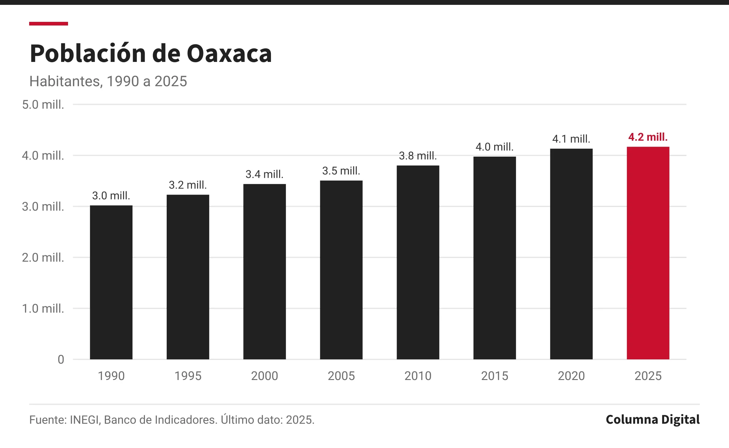 Gráfica de barras: Población de Oaxaca, 1990 a 2025. Primer dato: 3.0 millones de habitantes (1990); último: 4.2 millones de habitantes (2025); máximo del periodo: 4.2 millones de habitantes; mínimo: 3.0 millones de habitantes.