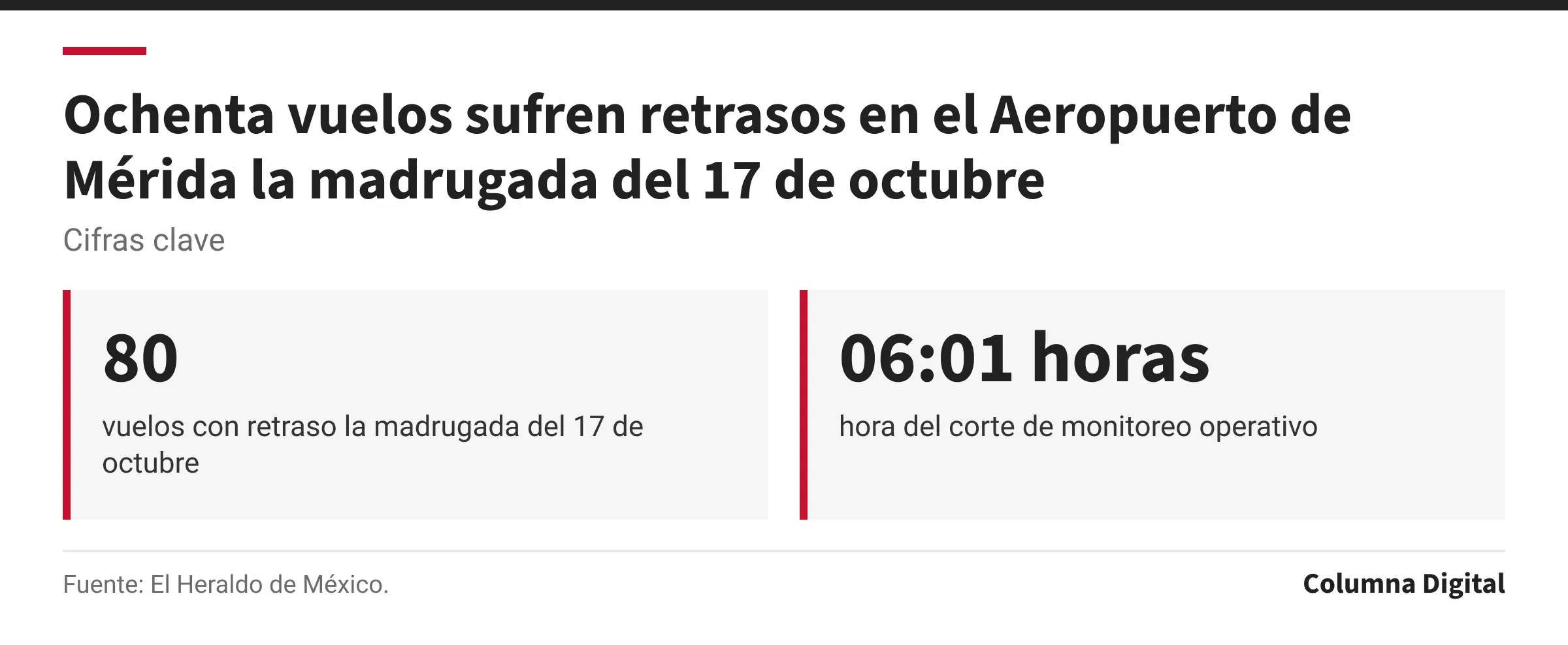 Cifras clave: 80, vuelos con retraso la madrugada del 17 de octubre; 06:01 horas, hora del corte de monitoreo operativo.