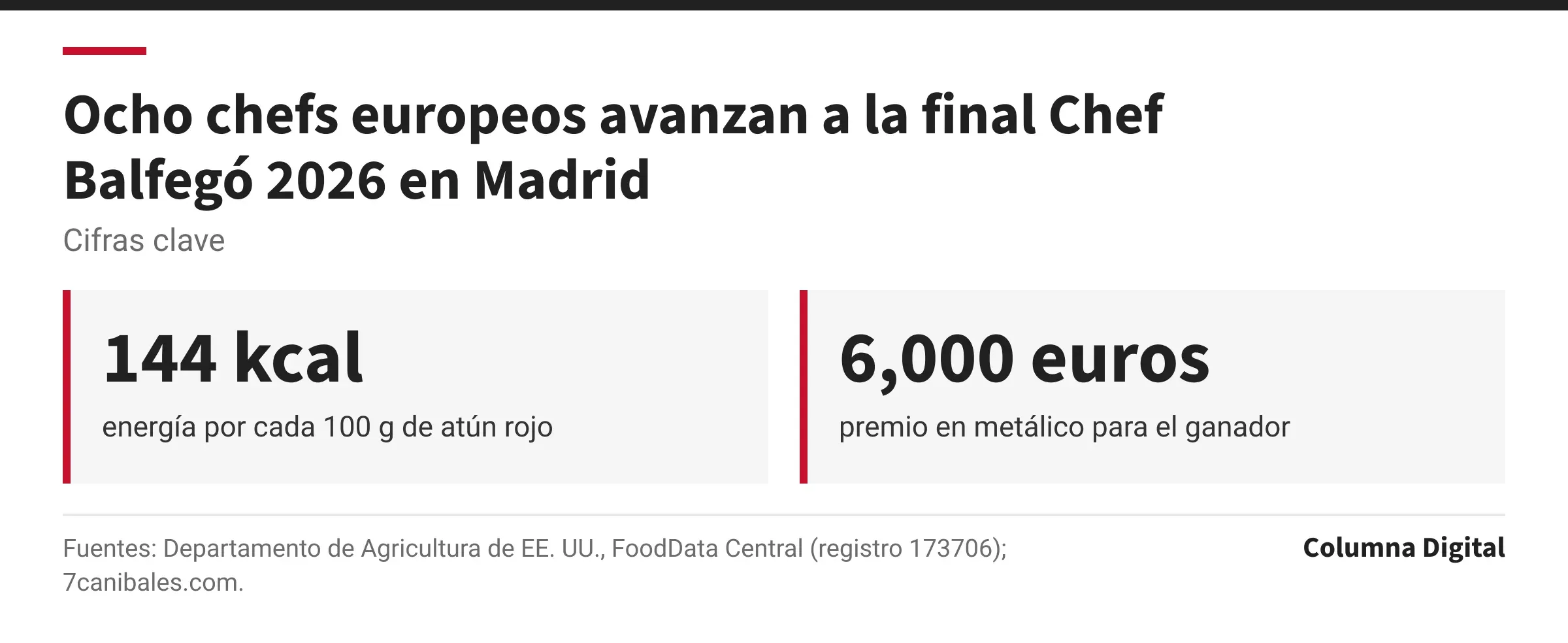 Cifras clave: 144 kcal, energía por cada 100 g de atún rojo; 6,000 euros, premio en metálico para el ganador.