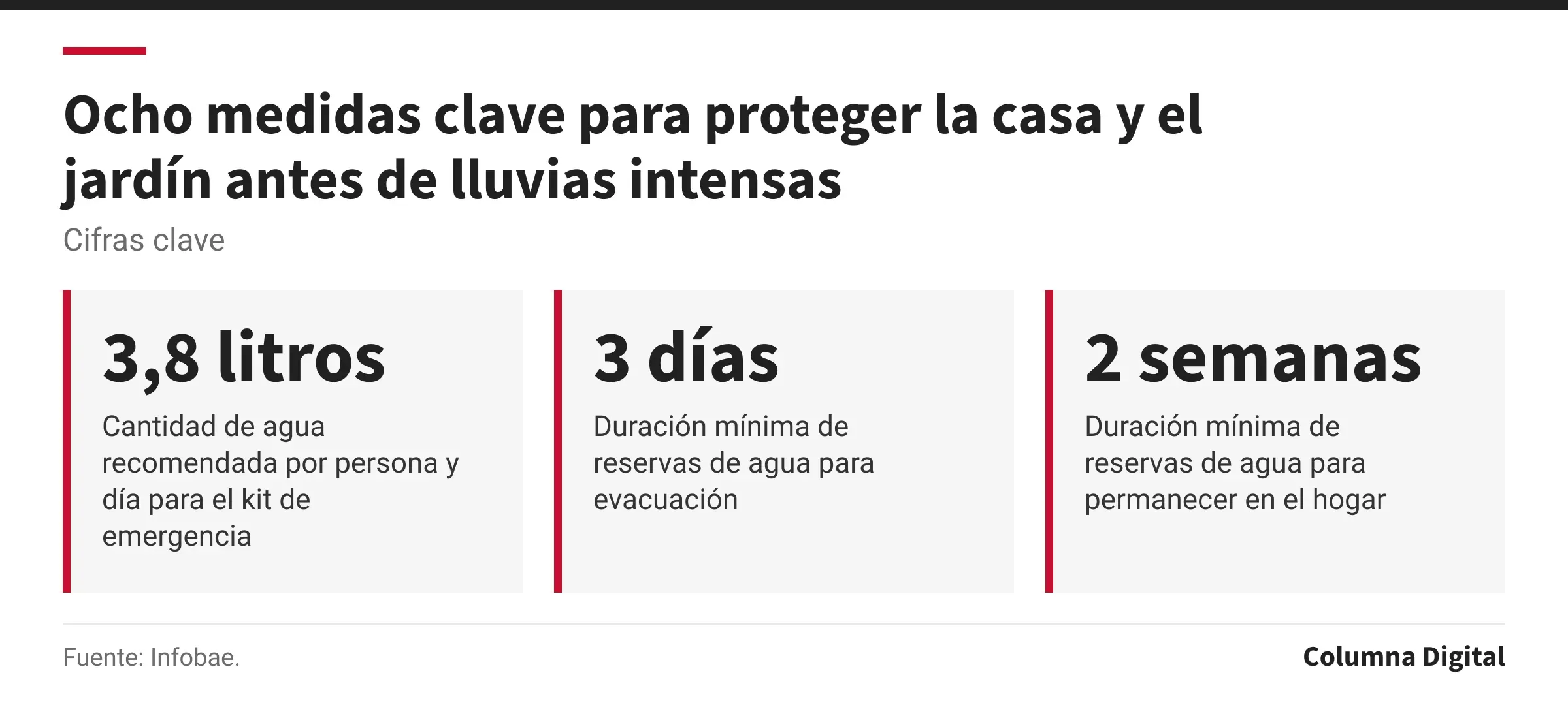 Cifras clave: 3,8 litros, Cantidad de agua recomendada por persona y día para el kit de emergencia; 3 días, Duración mínima de reservas de agua para evacuación; 2 semanas, Duración mínima de reservas de agua para permanecer en el hogar.