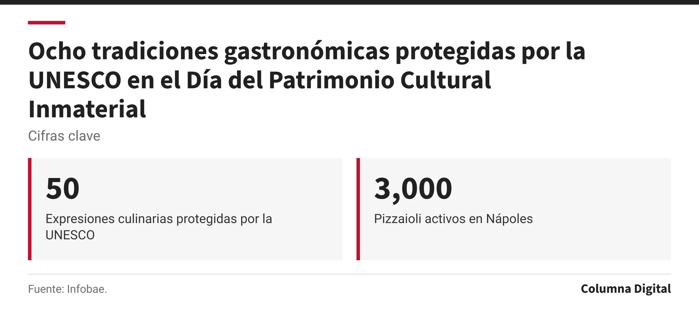 Cifras clave: 50, Expresiones culinarias protegidas por la UNESCO; 3,000, Pizzaioli activos en Nápoles.
